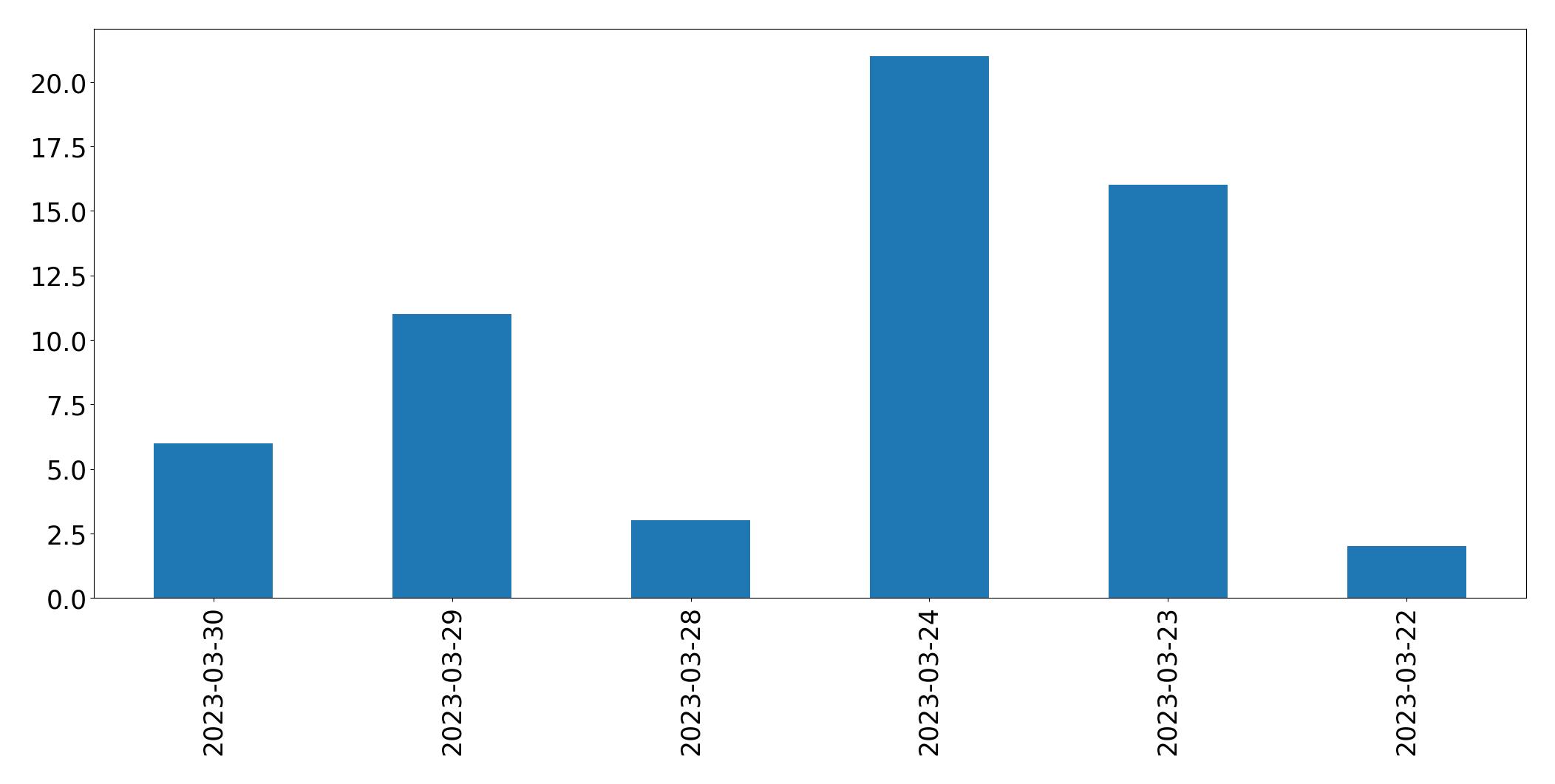 Gráfico de tweets por dia