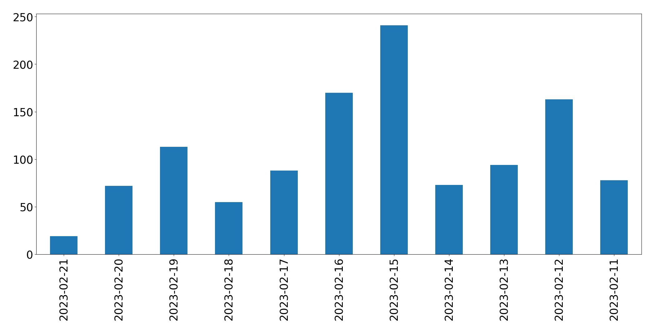 Gráfico de tweets por dia