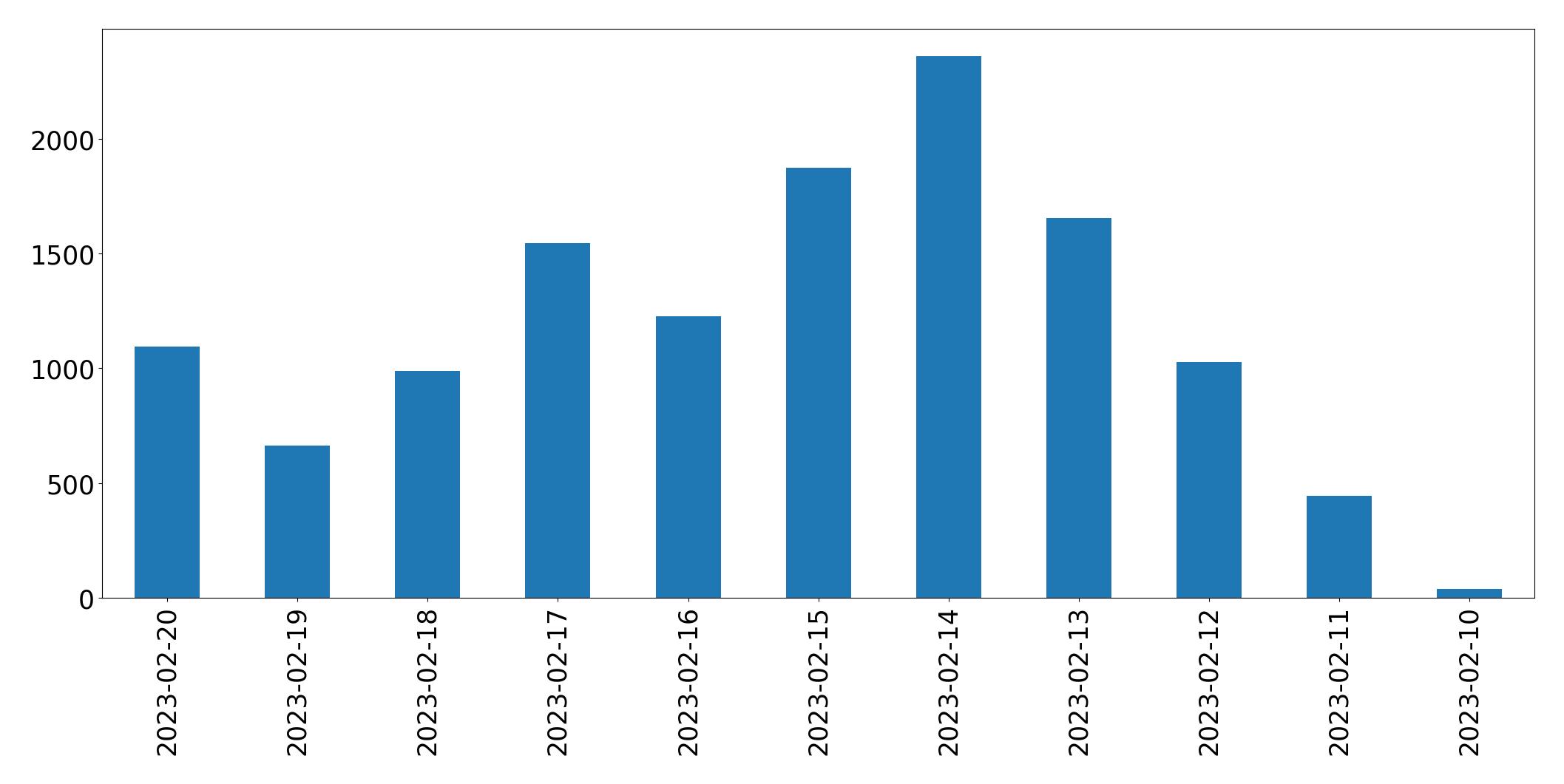 Gráfico de tweets por dia