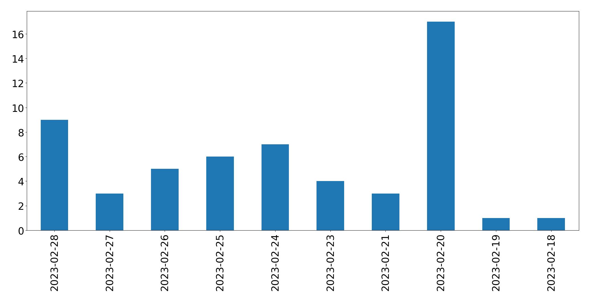 Gráfico de tweets por dia