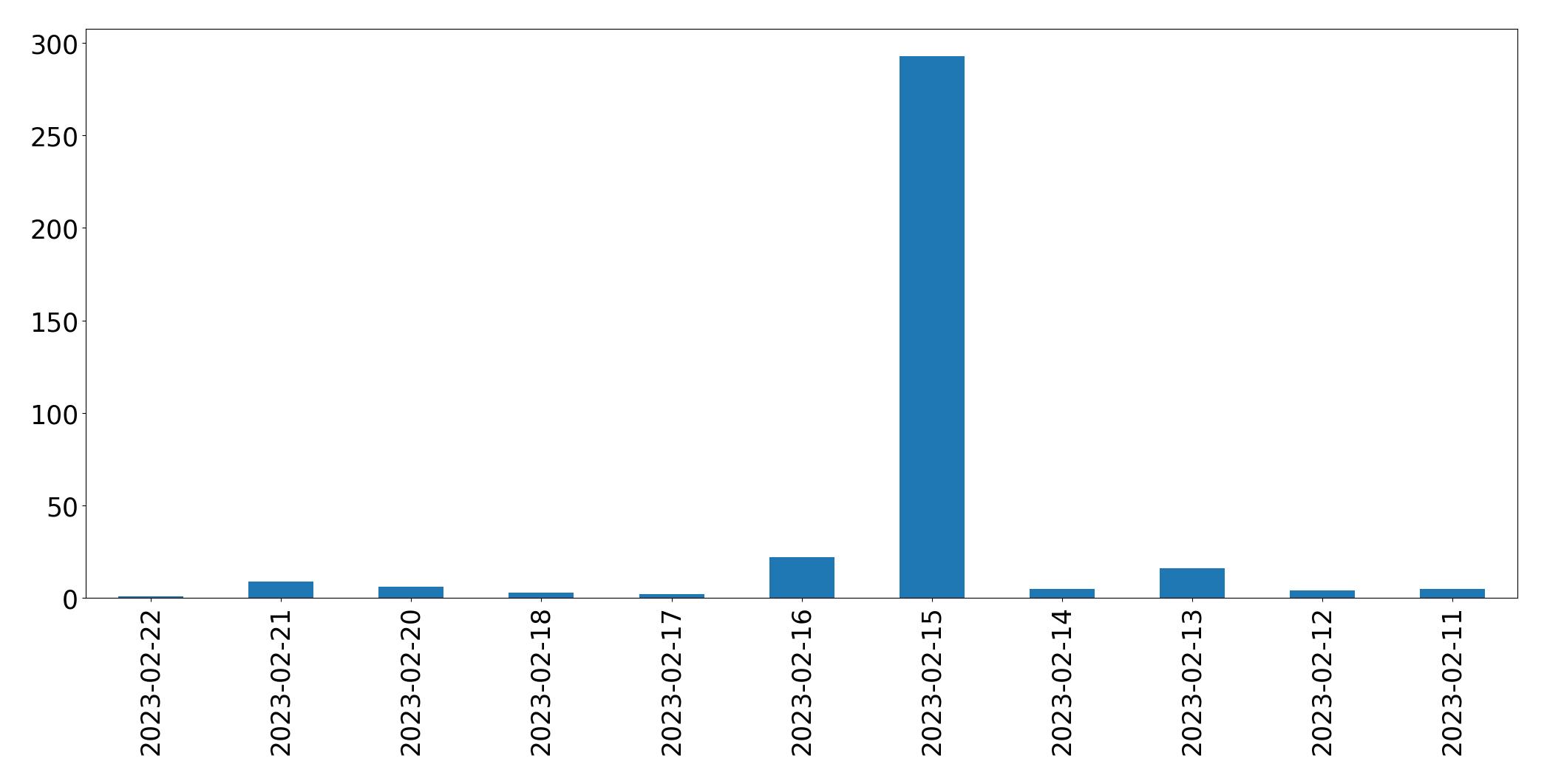 Gráfico de tweets por dia