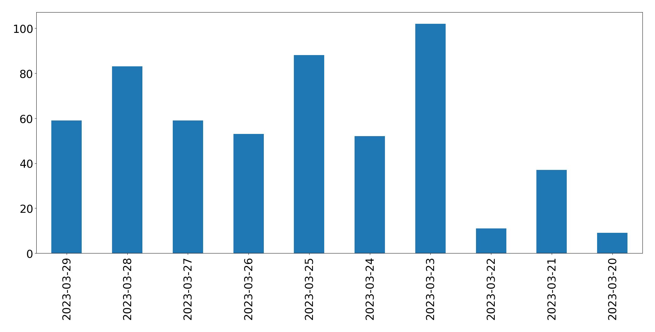 Gunluk tweet grafigi