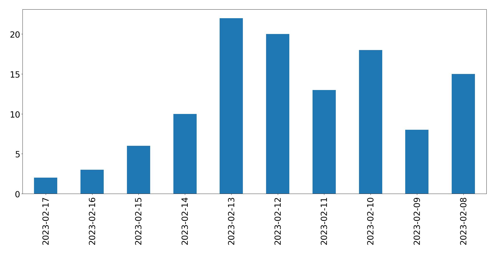 Gráfico de tweets por dia