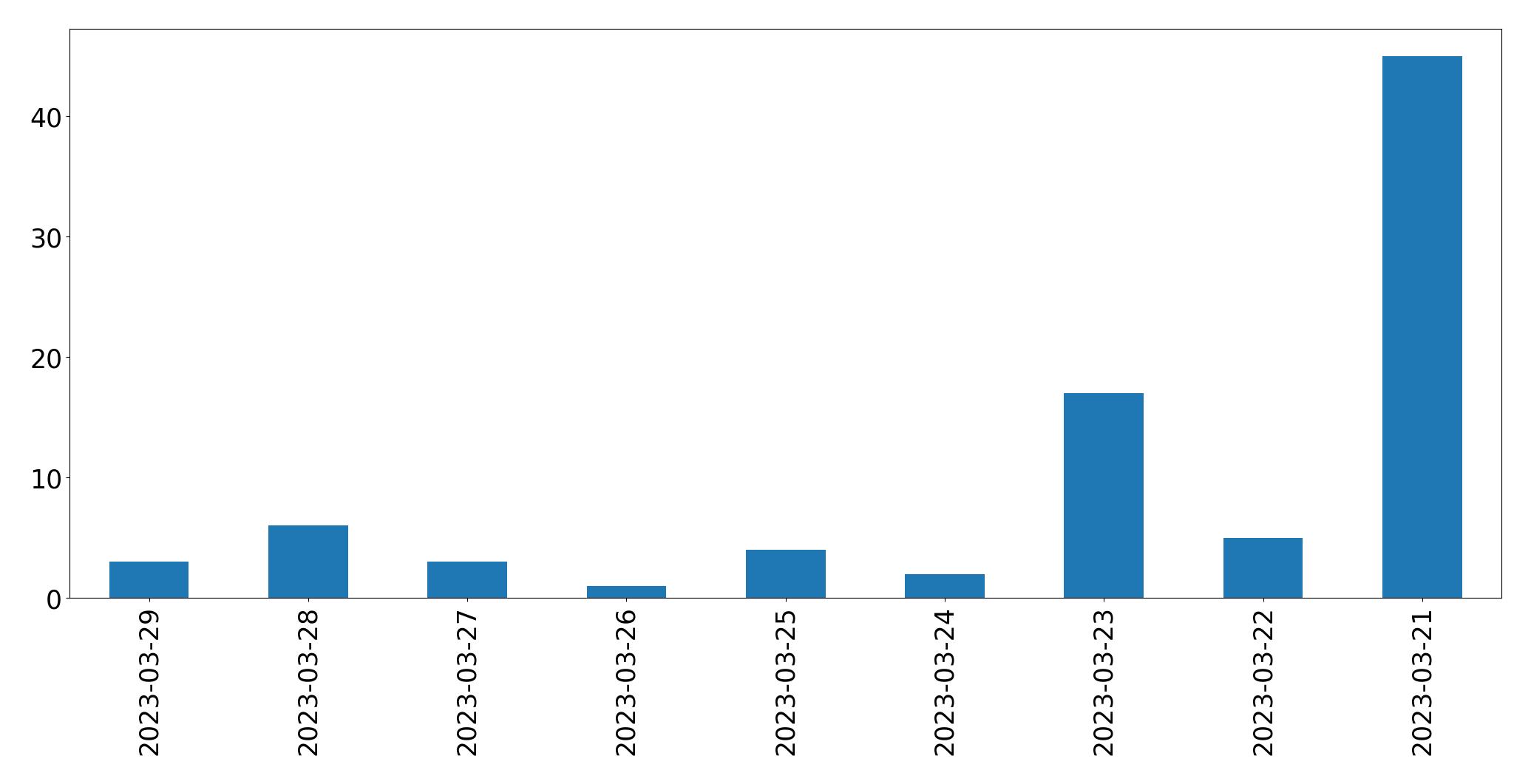 Gráfico de tweets por dia