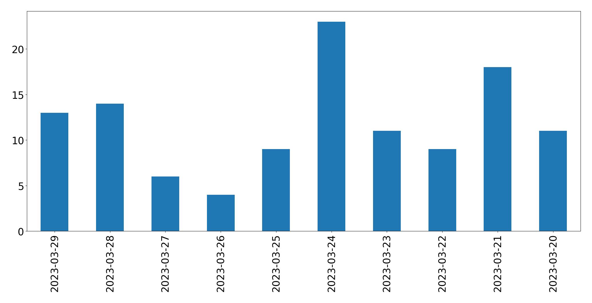Gunluk tweet grafigi