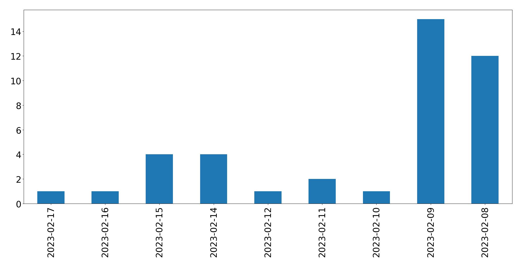 Gráfico de tweets por dia