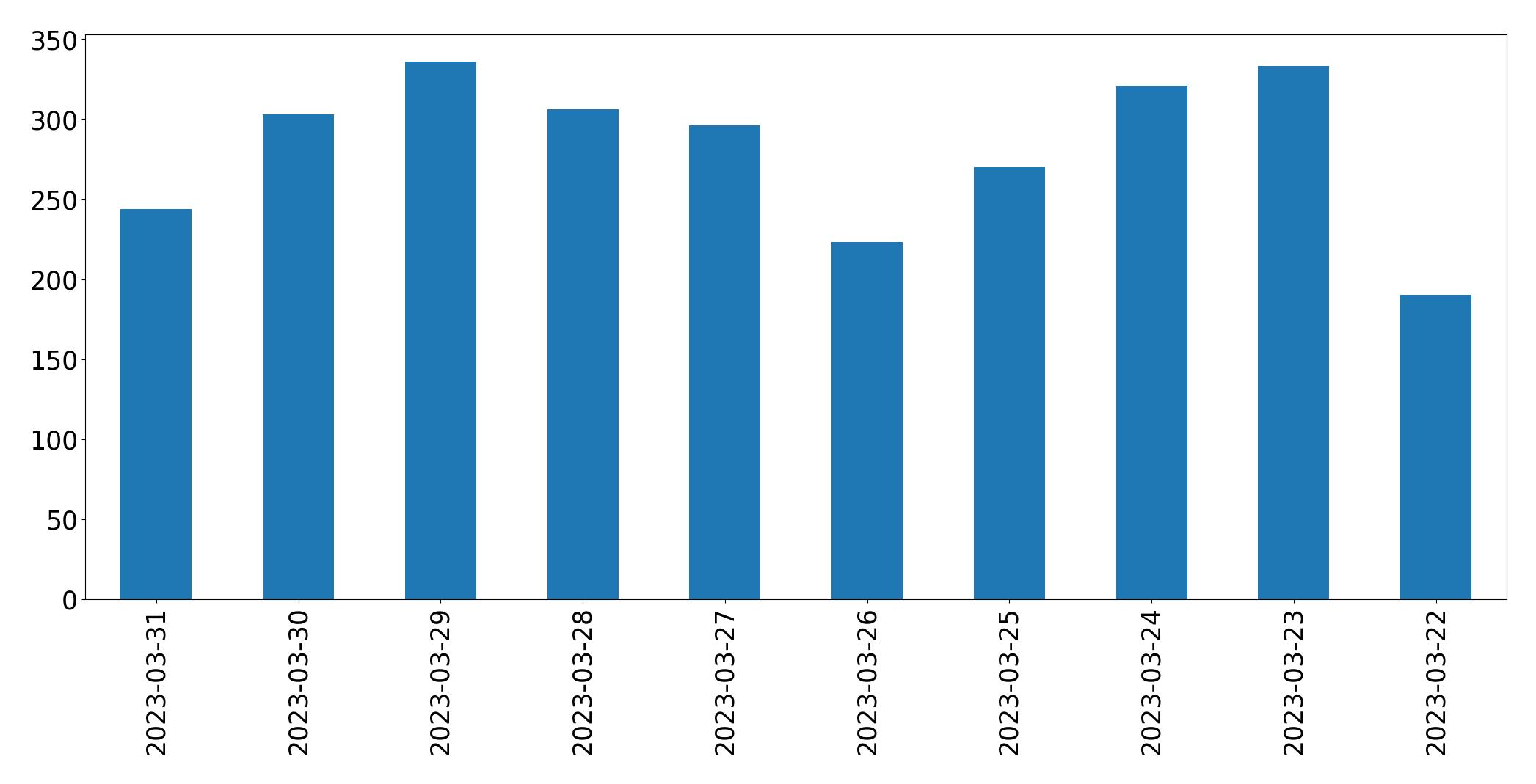 Gráfico de tweets por dia