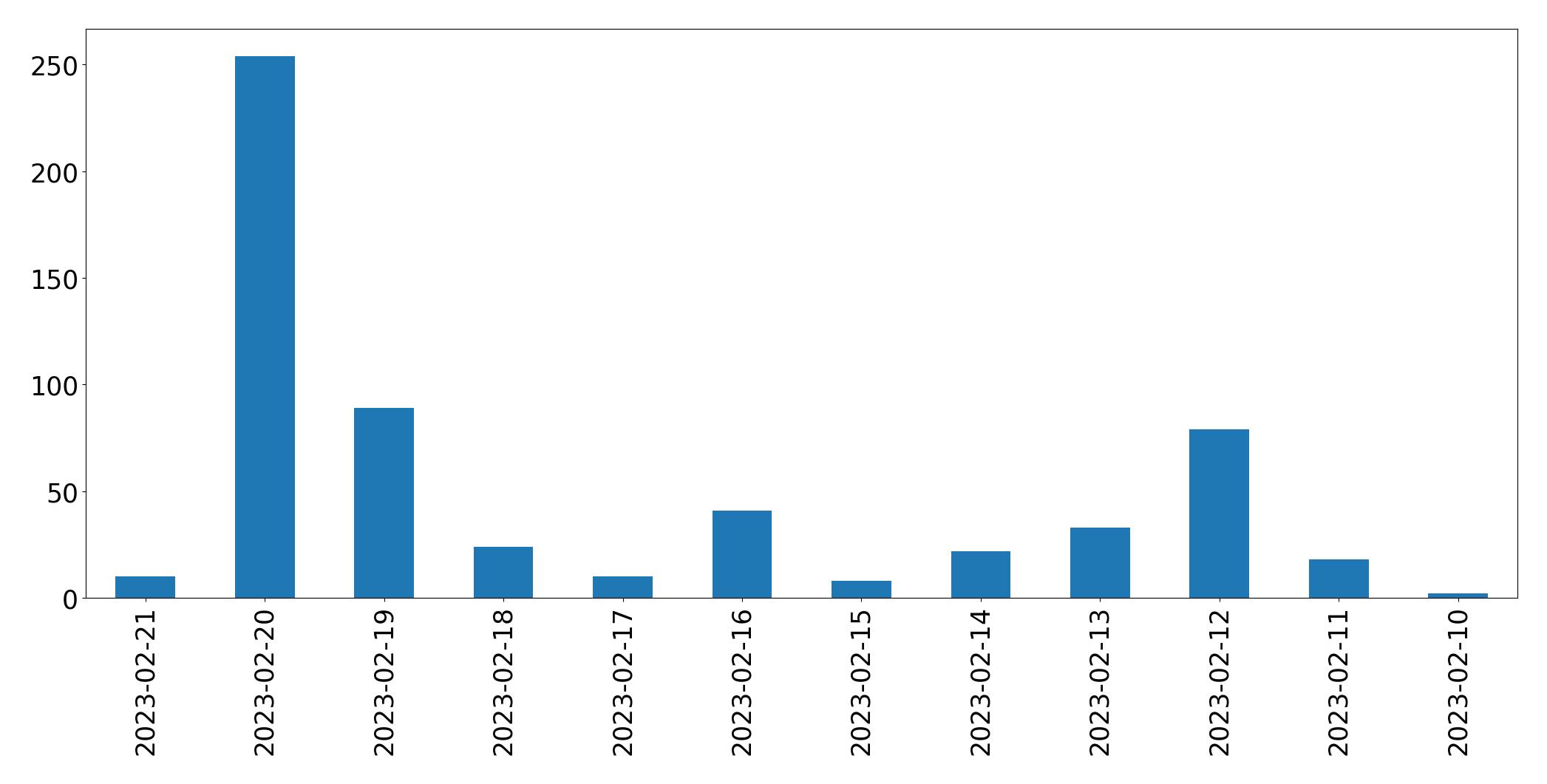 Gráfico de tweets por dia