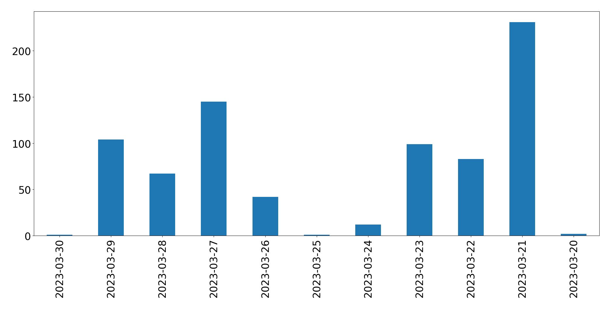 Gráfico de tweets por dia