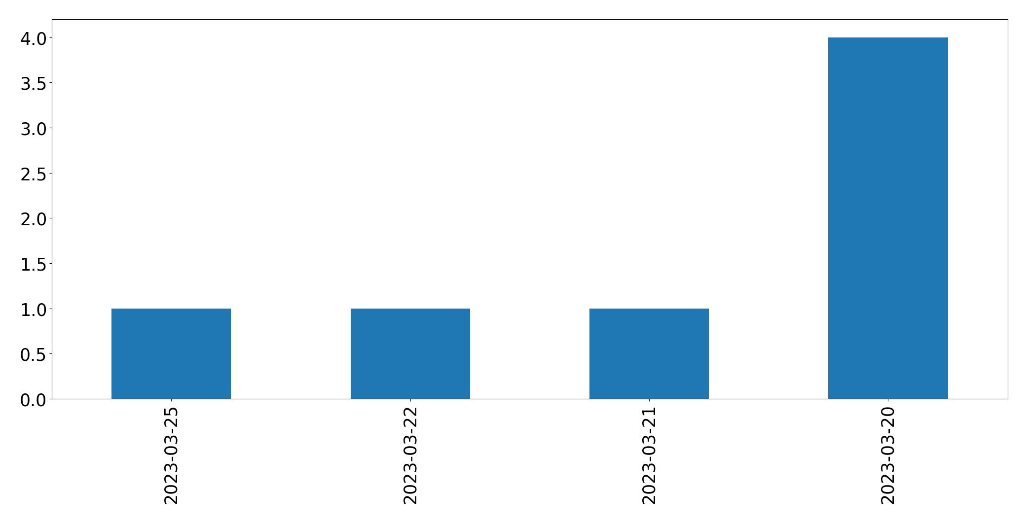 Tweets per day chart