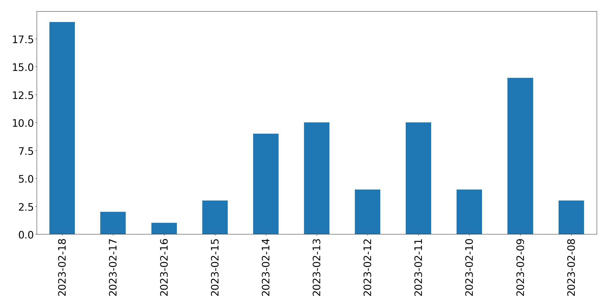 Gráfico de tweets por dia