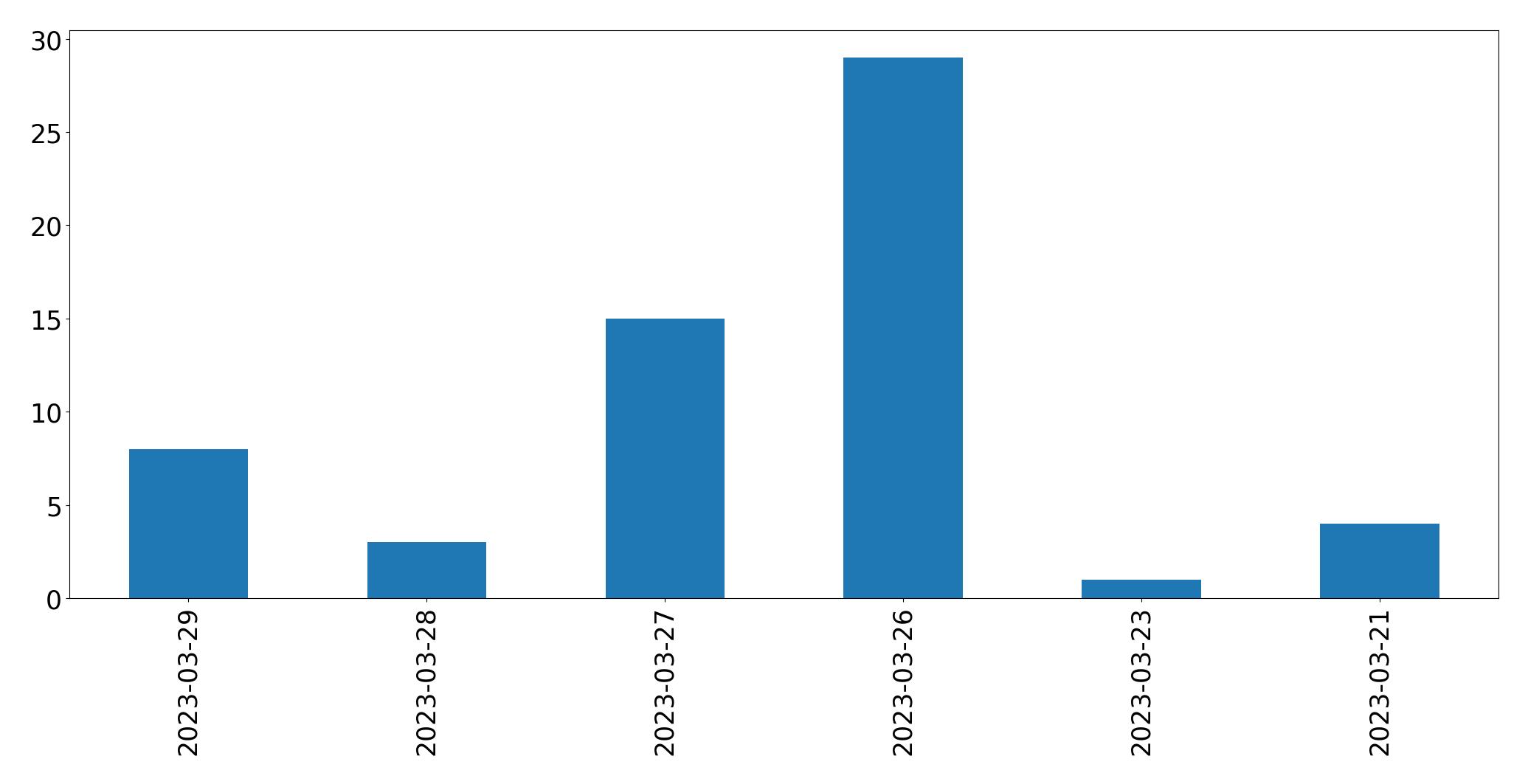 Tweets per day chart