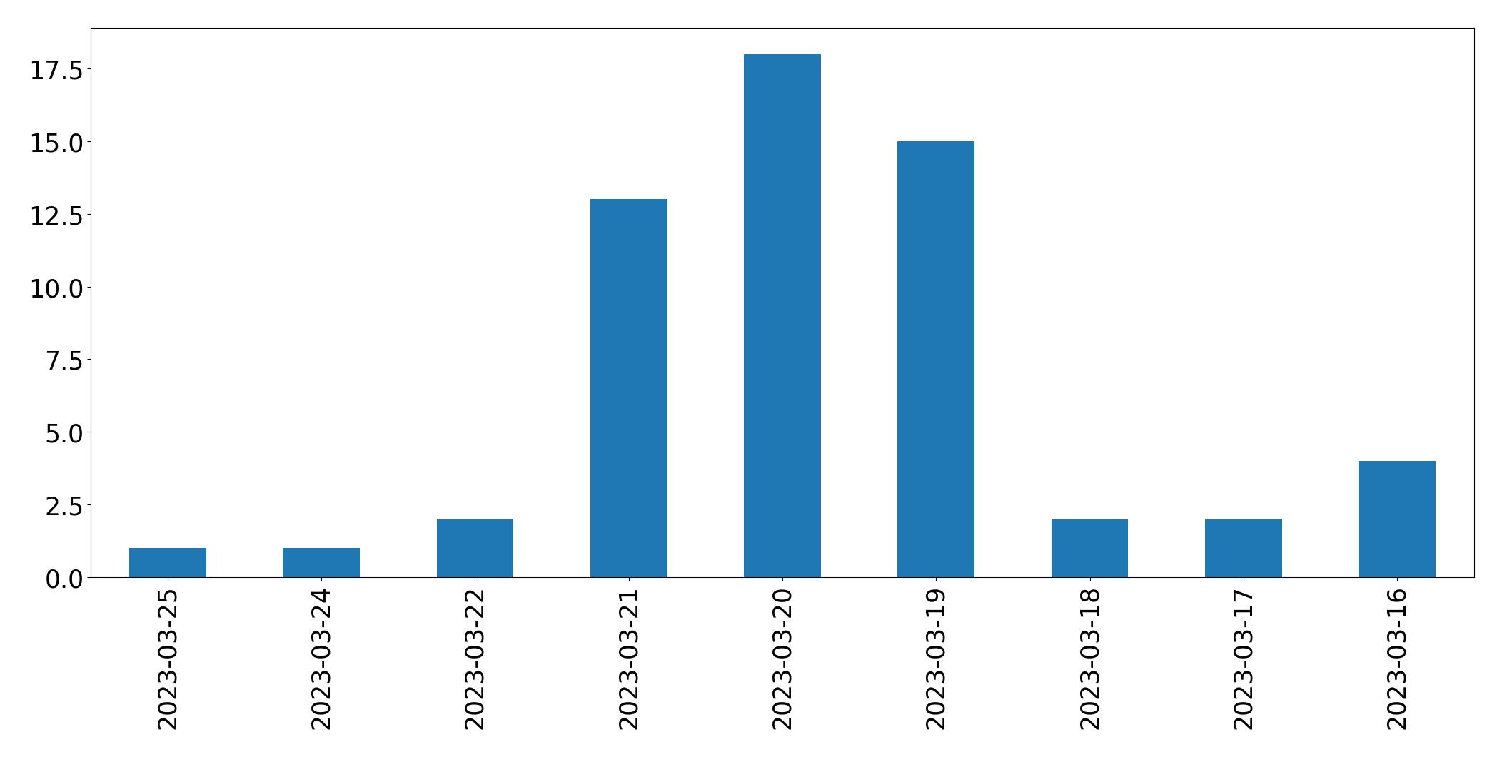 Gráfico de tweets por dia