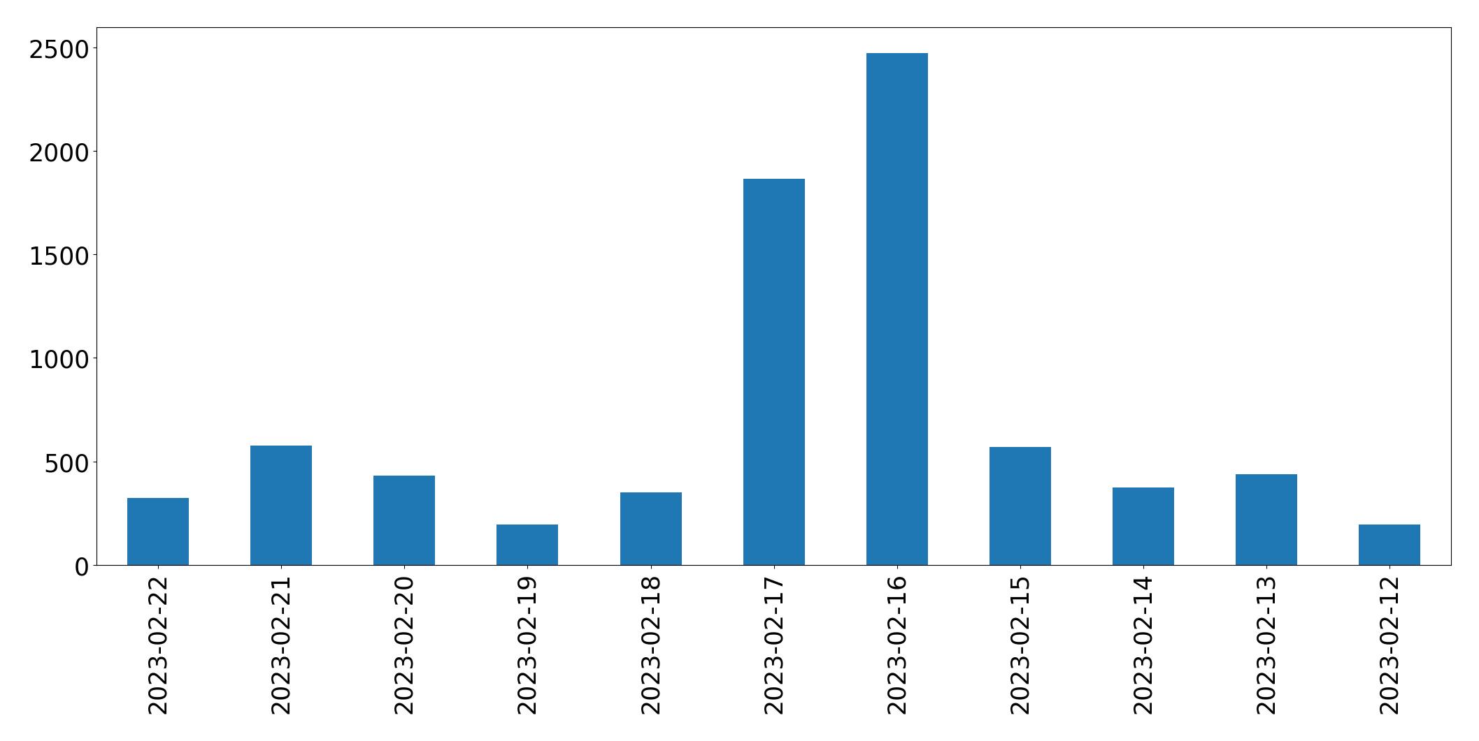 Tweets per day chart