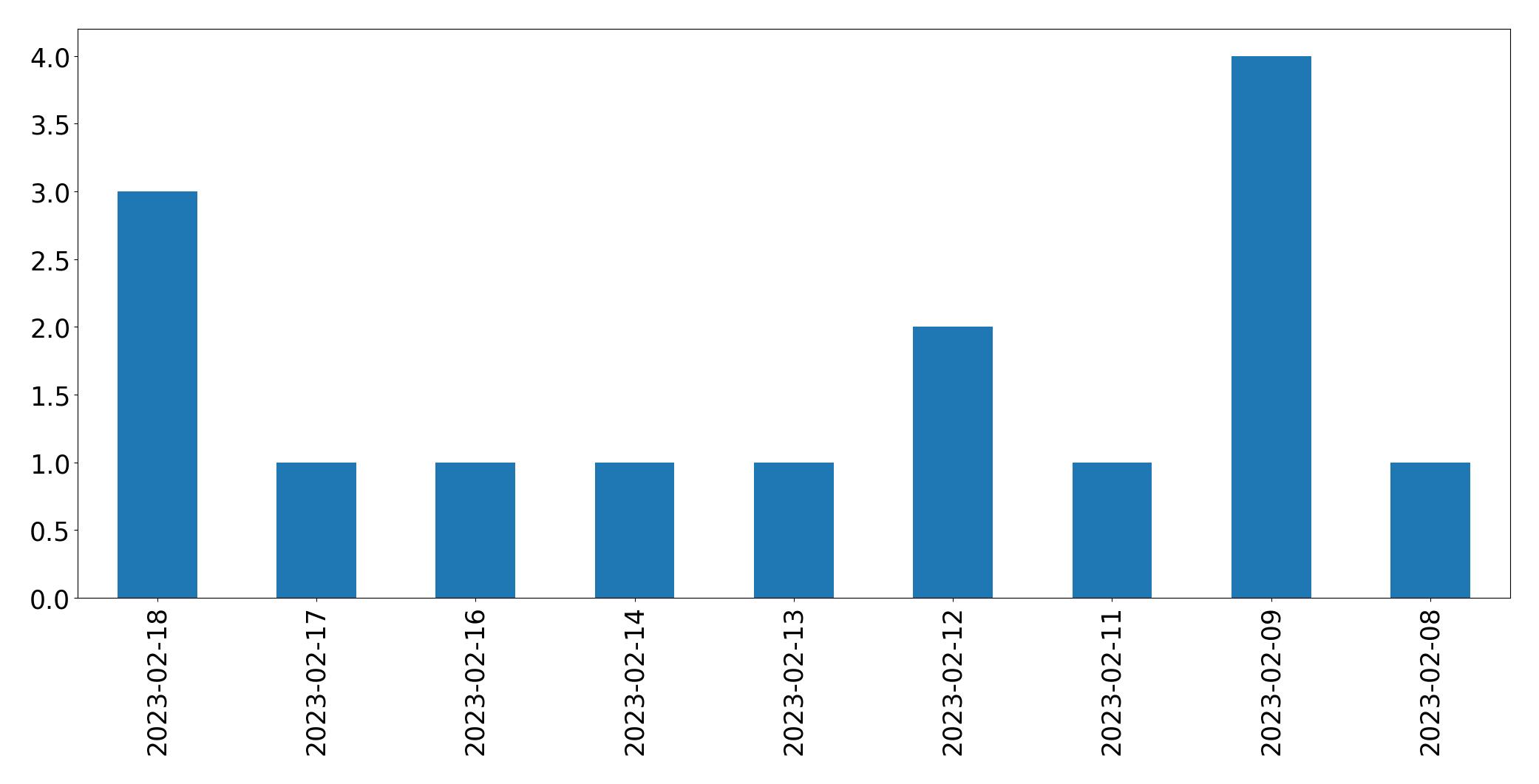 Gráfico de tweets por dia