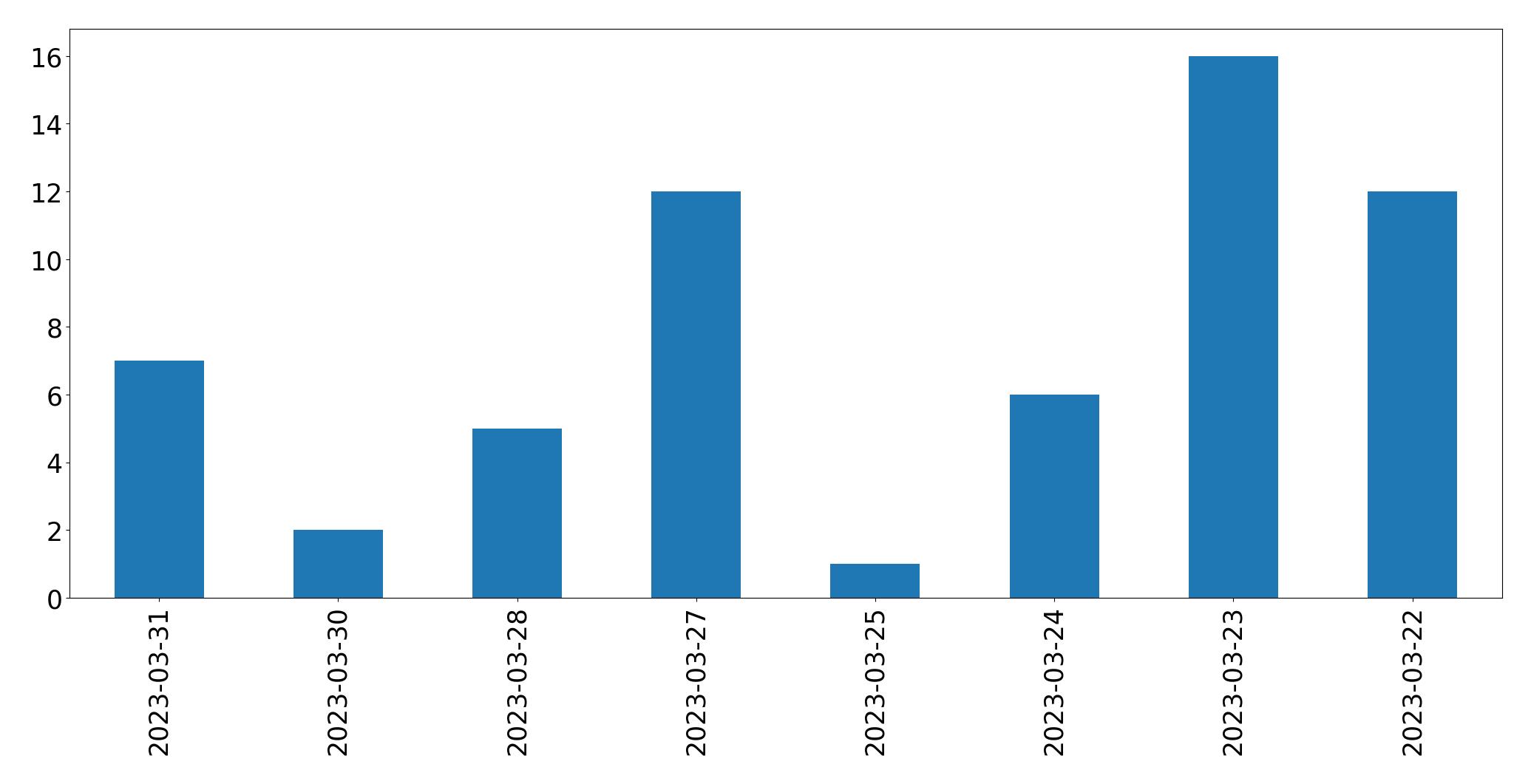 Gráfico de tweets por dia