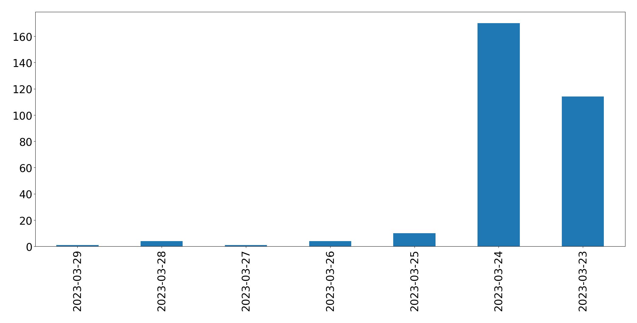 Gráfico de tweets por dia