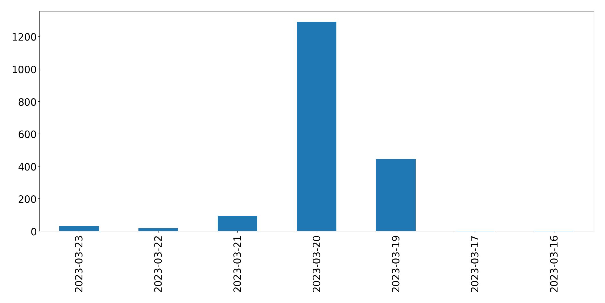 Tweets per day chart