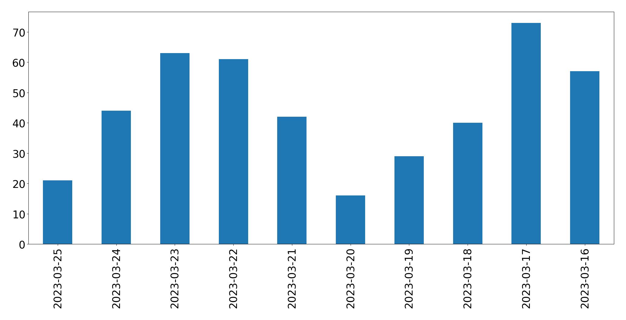 Gráfico de tweets por dia