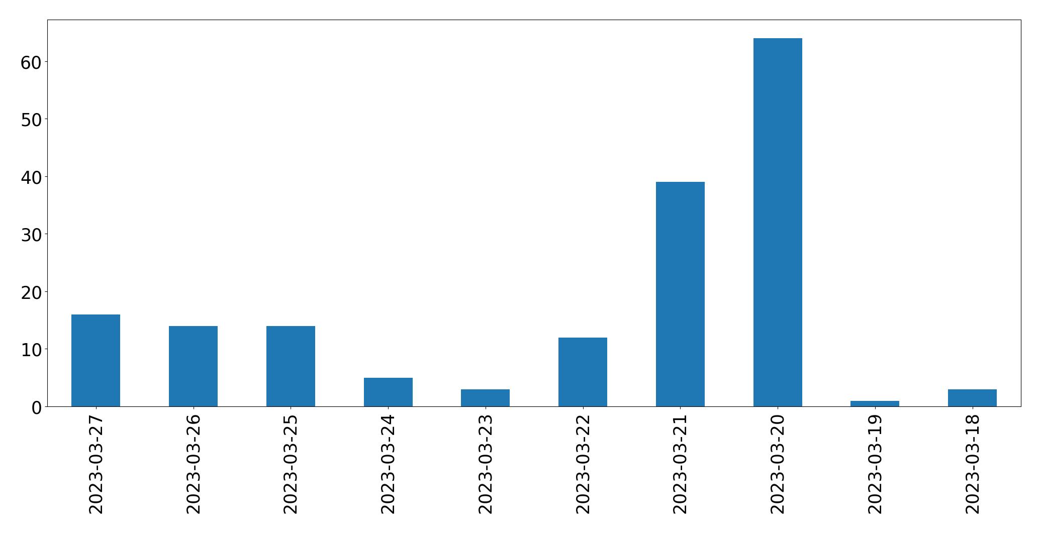 Tweets per day chart