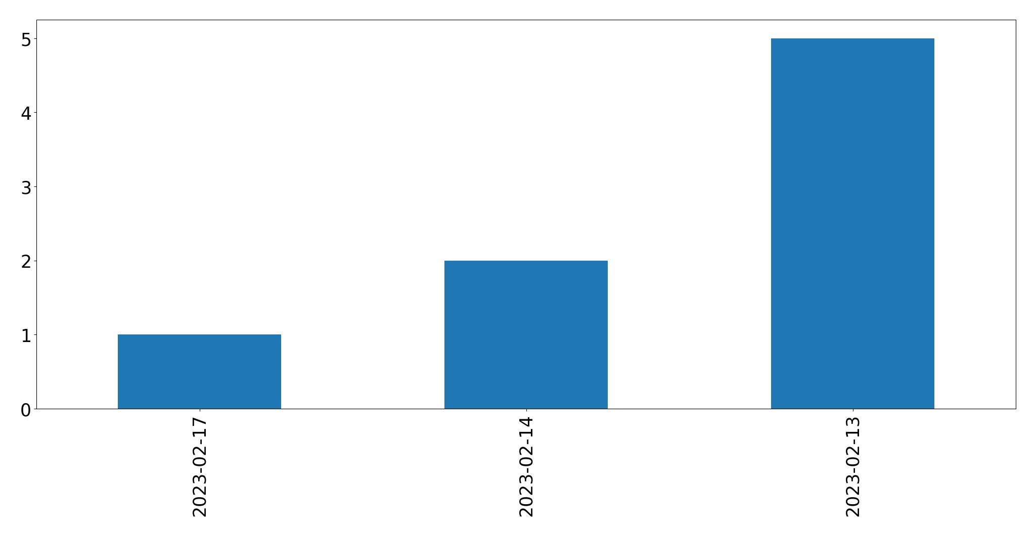Gráfico de tweets por dia