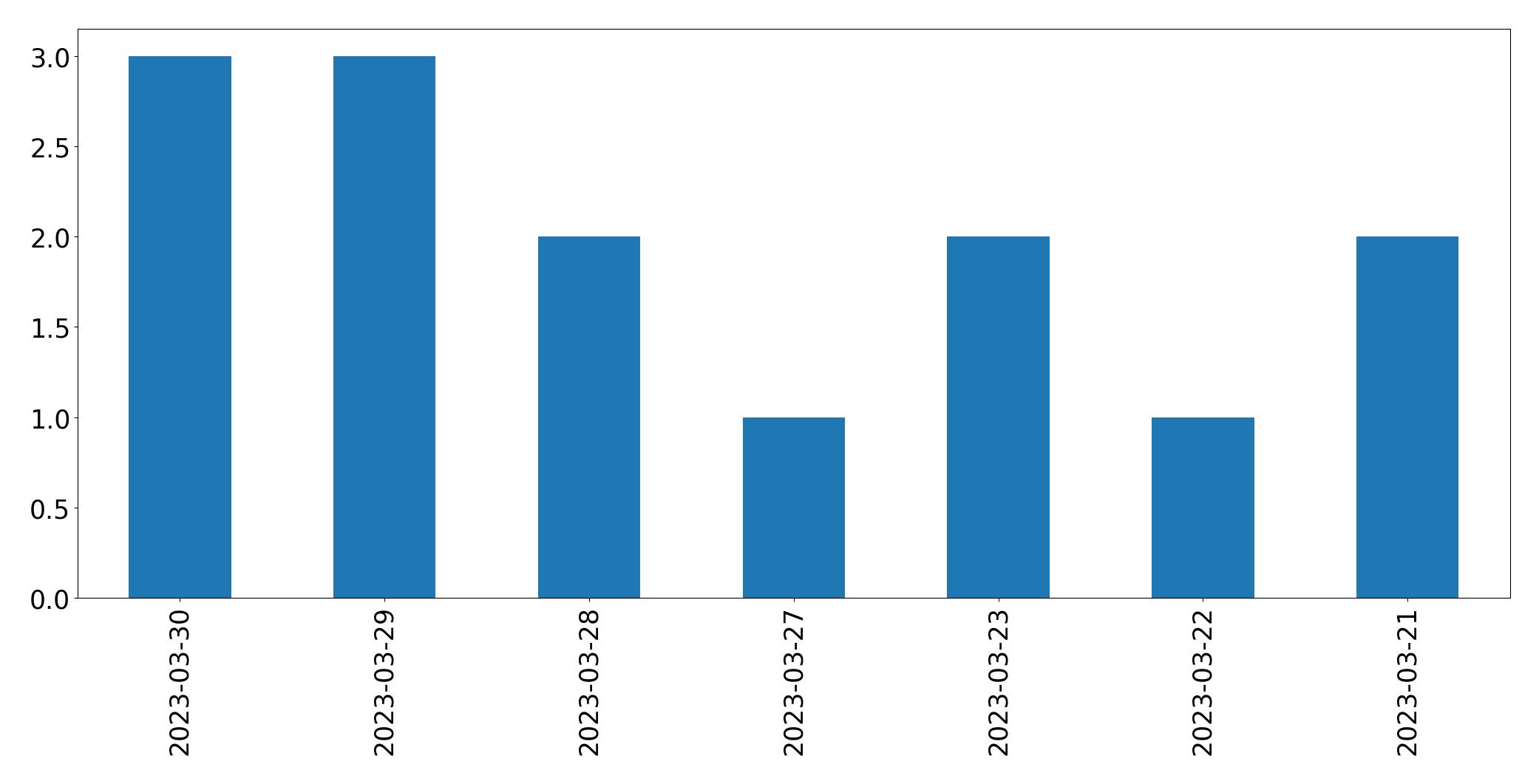 Tweets per day chart