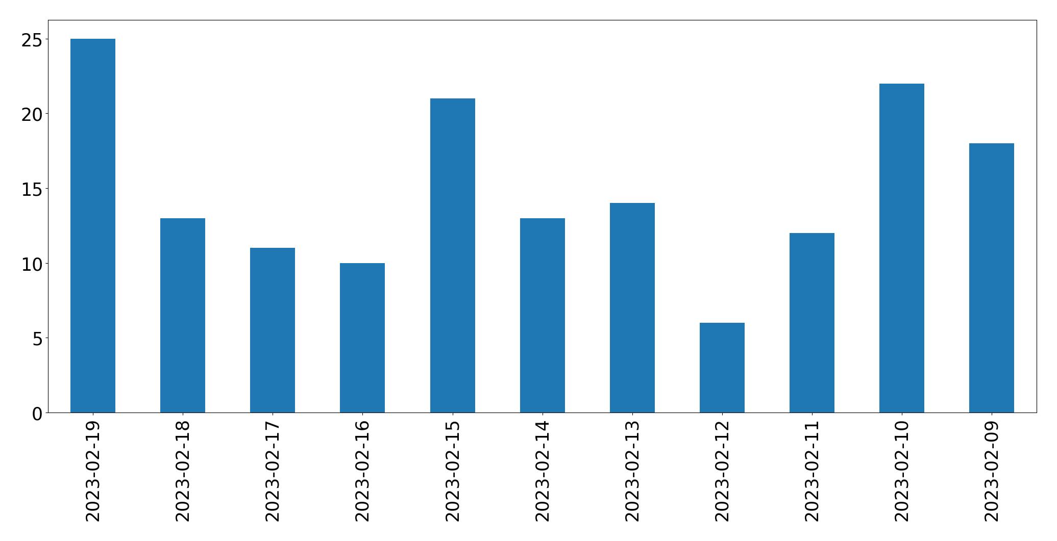Gráfico de tweets por dia