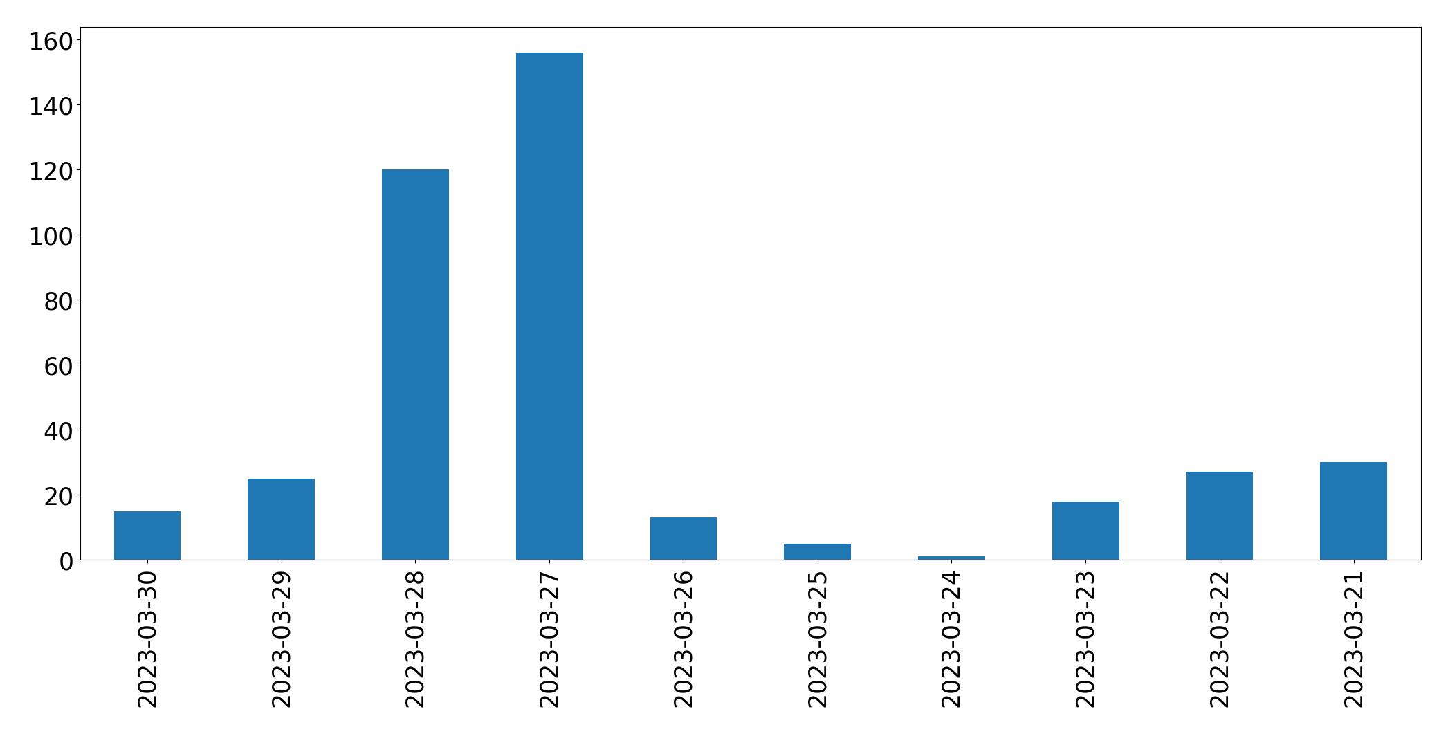 Tweets per day chart