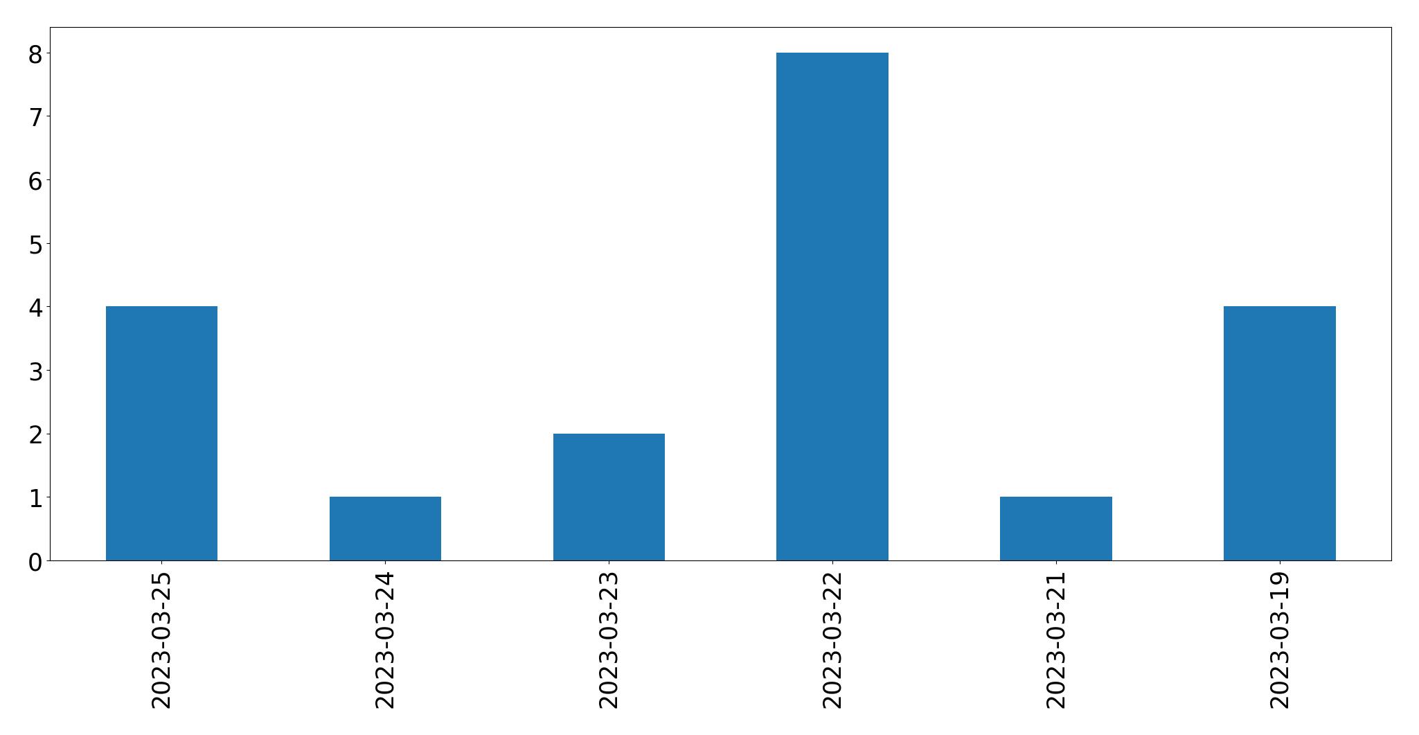 Gráfico de tweets por dia