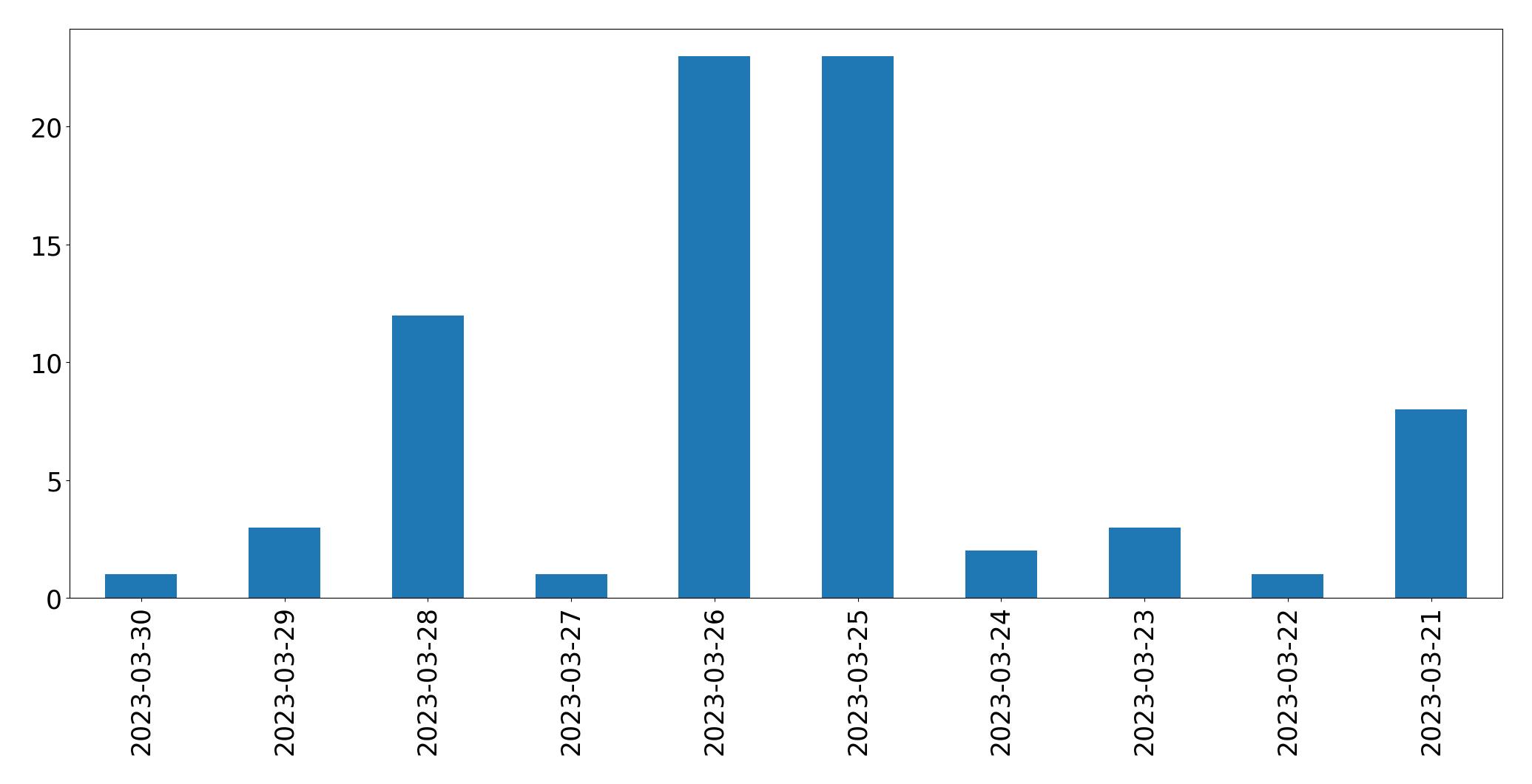 Gunluk tweet grafigi