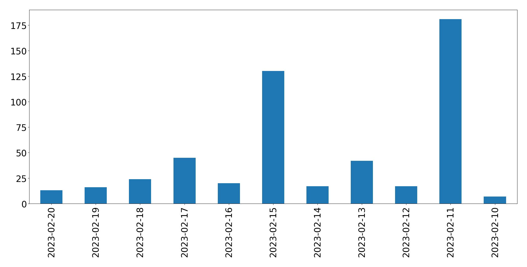 Grafik tweet per hari
