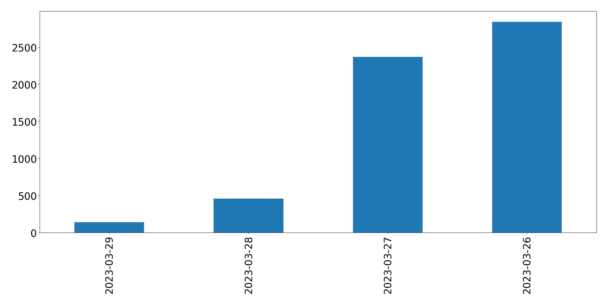 Gunluk tweet grafigi
