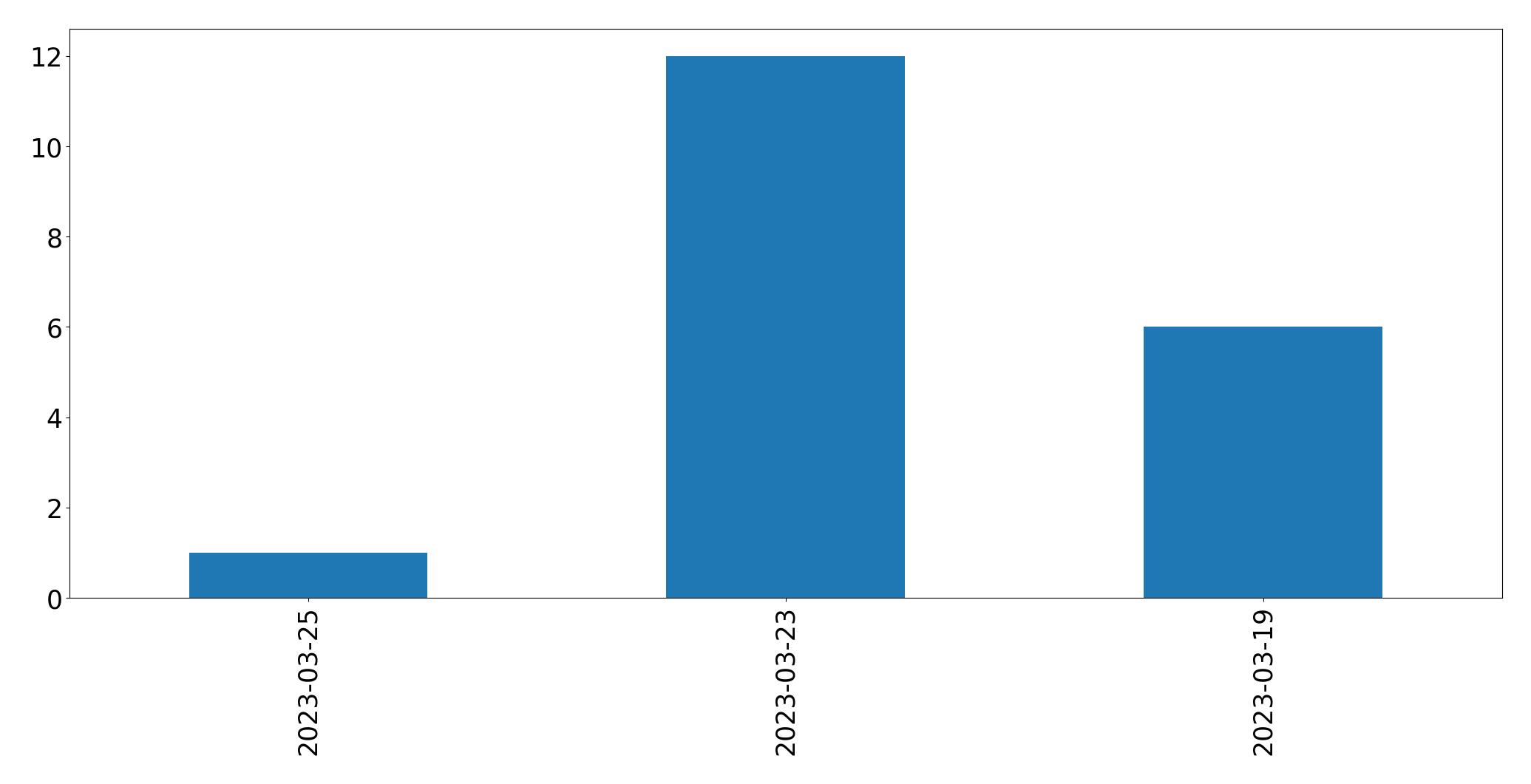 Gunluk tweet grafigi