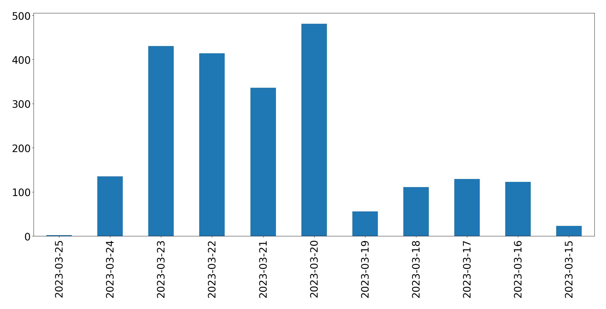Gráfico de tweets por dia