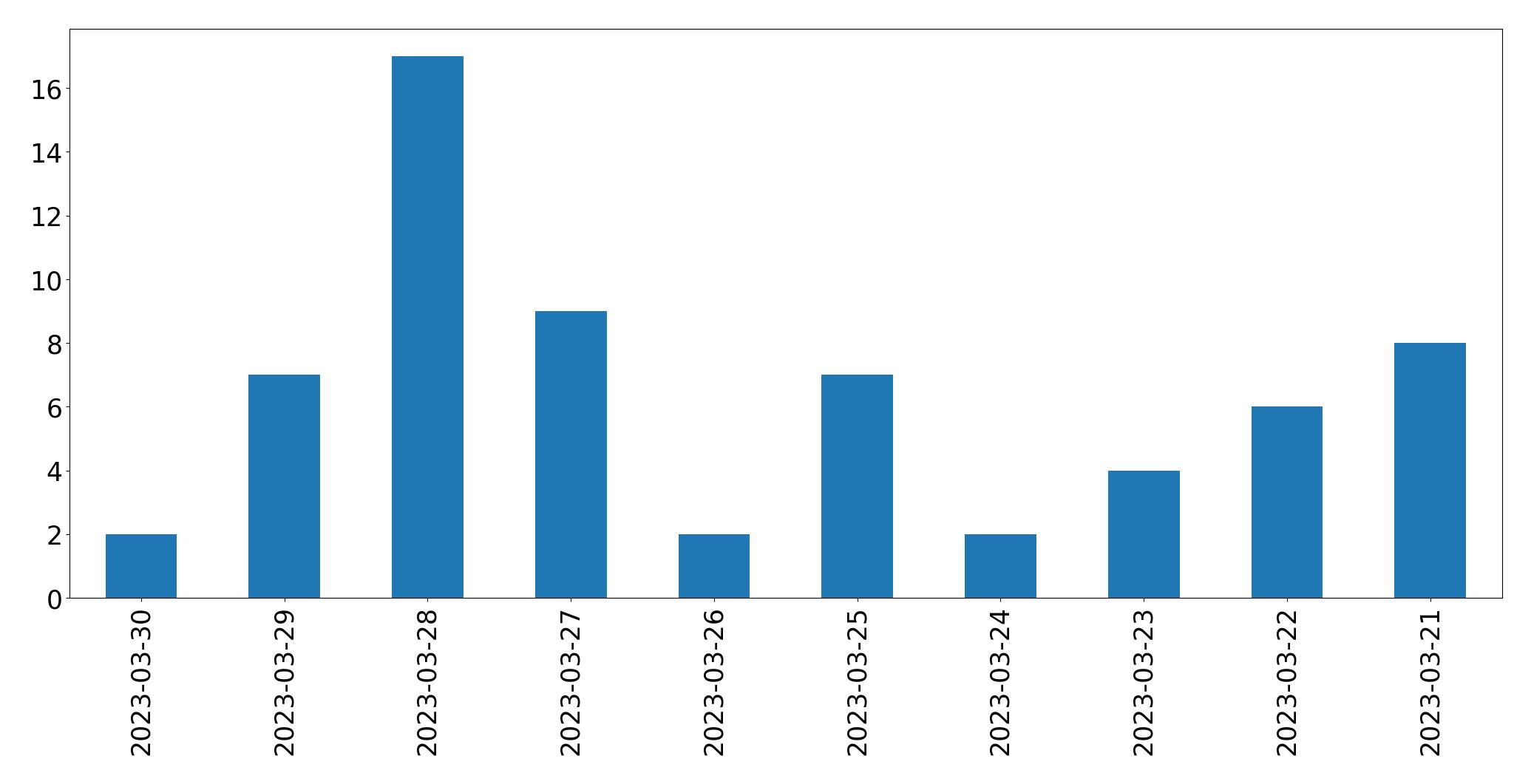 Tweets per day chart