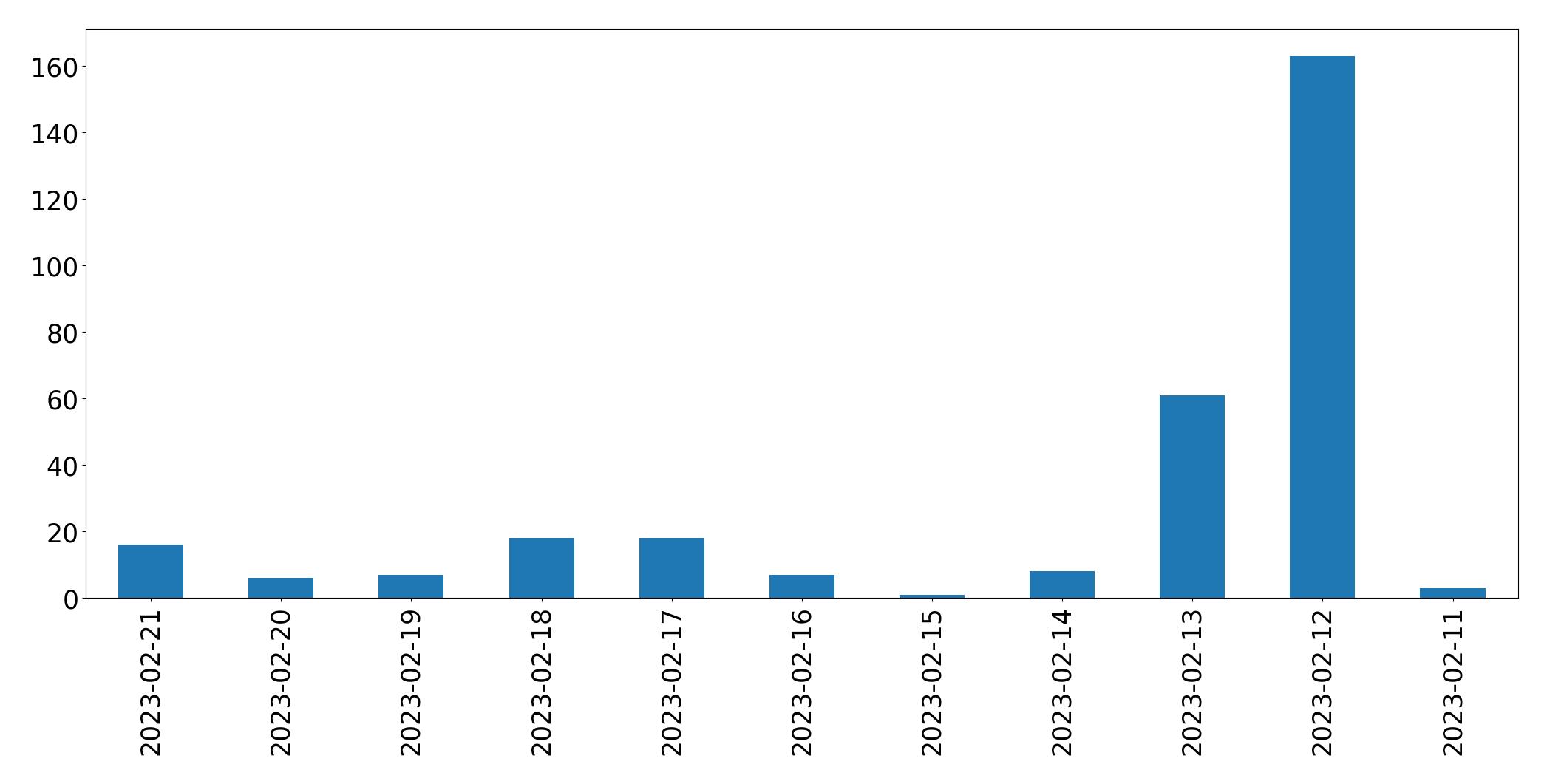 Gráfico de tweets por dia