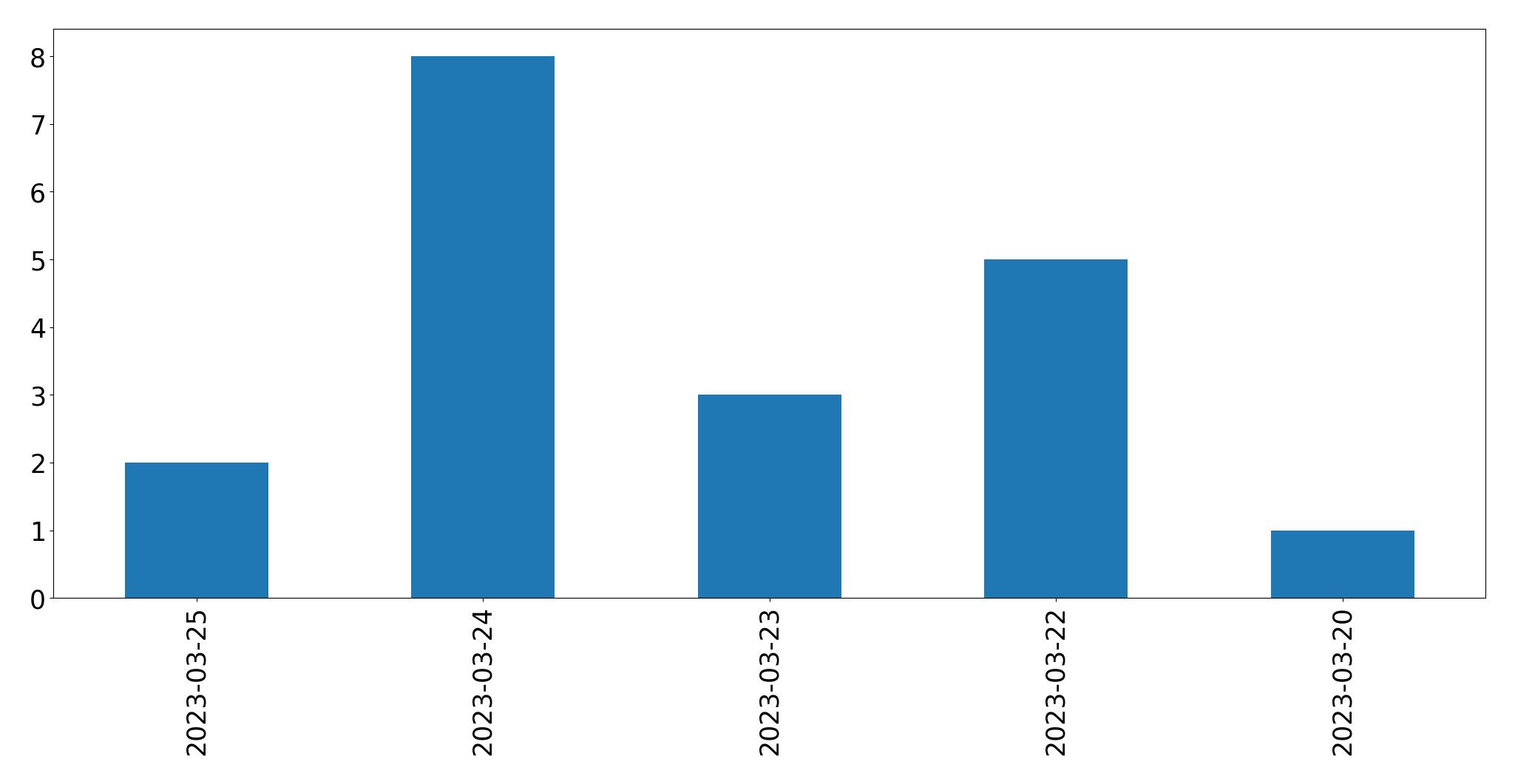 Gráfico de tweets por dia