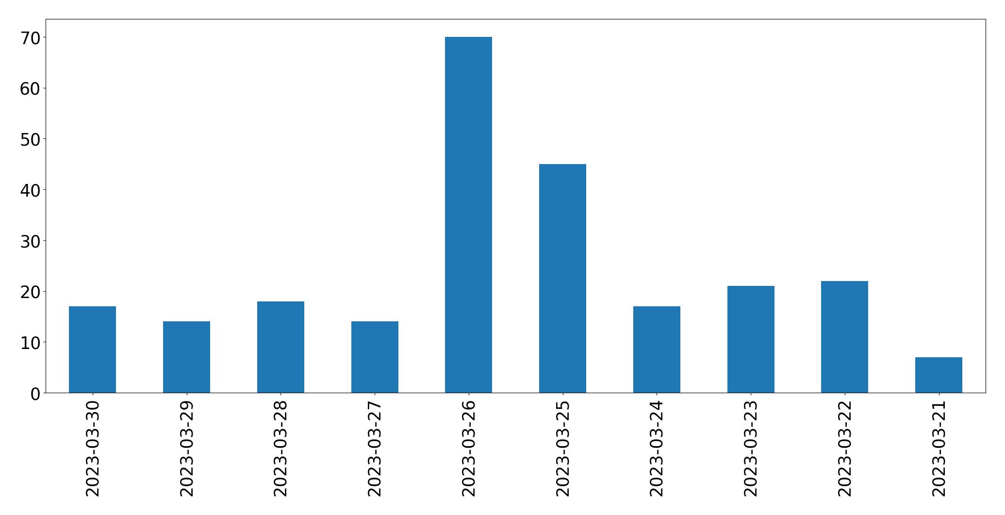 Gráfico de tweets por dia