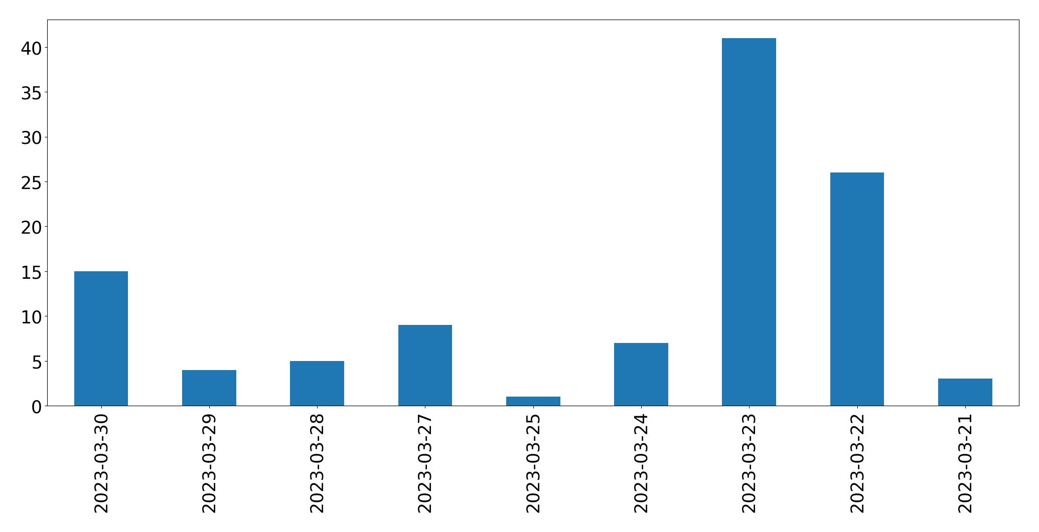 Gráfico de tweets por dia