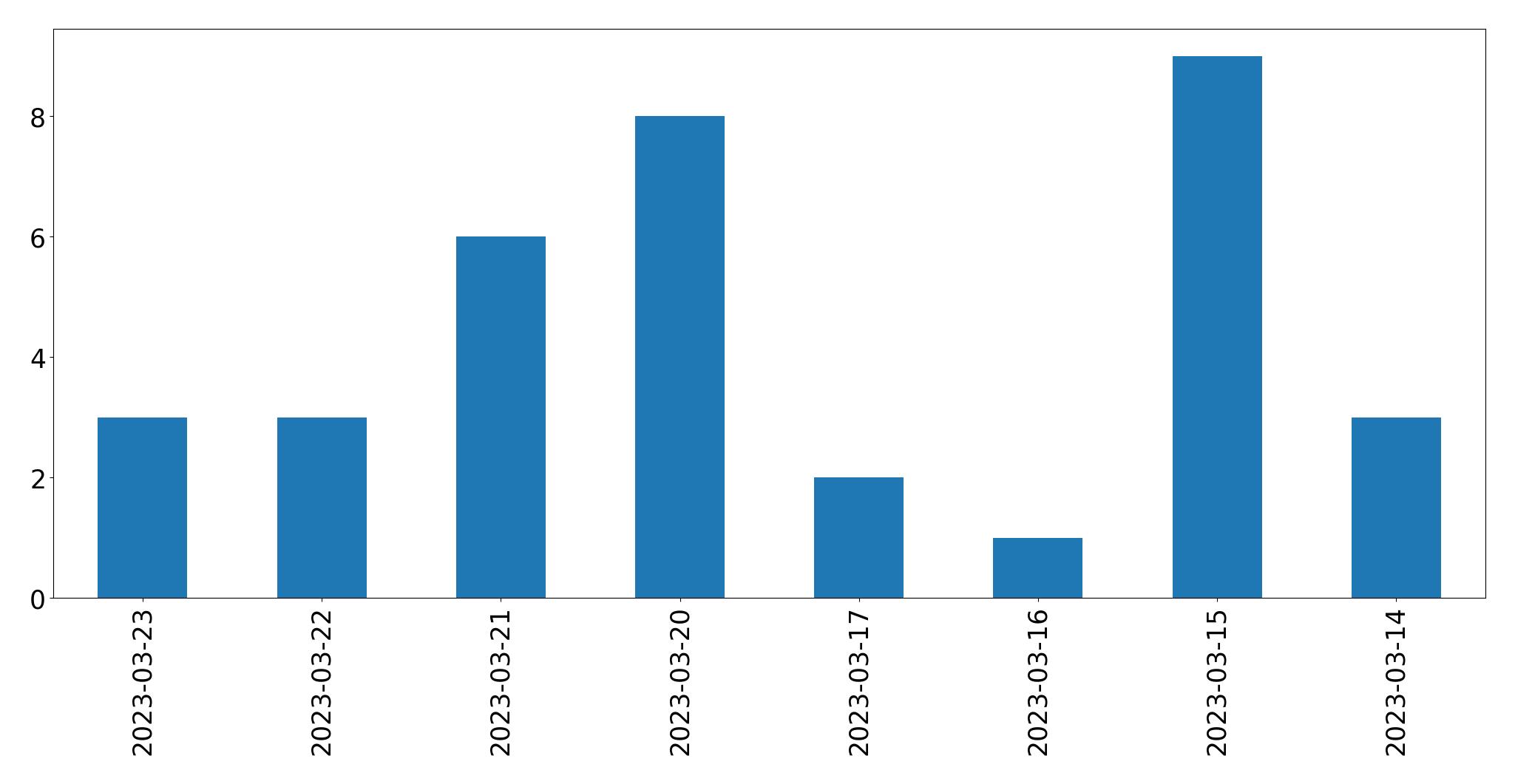Tweets per day chart