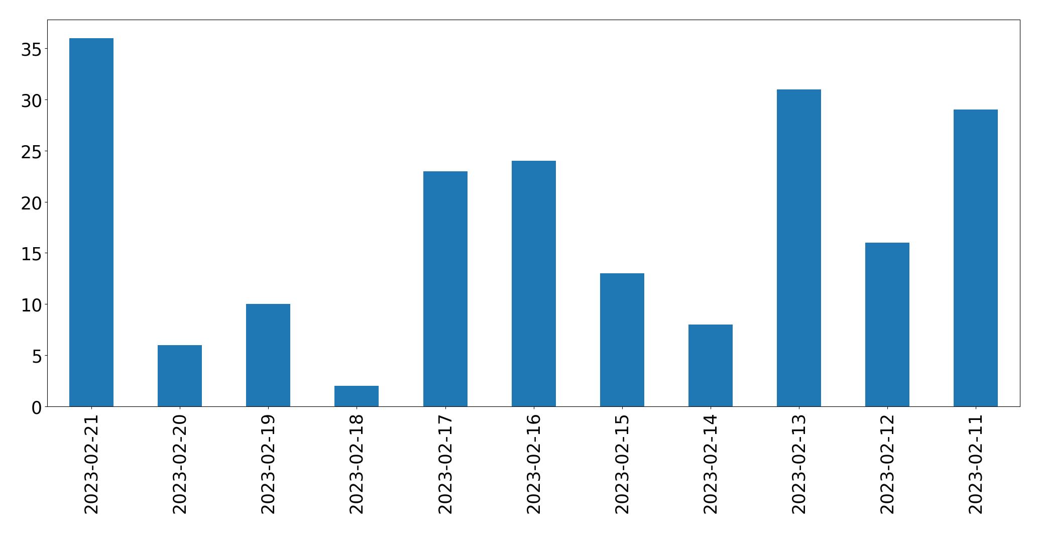 Gráfico de tweets por dia