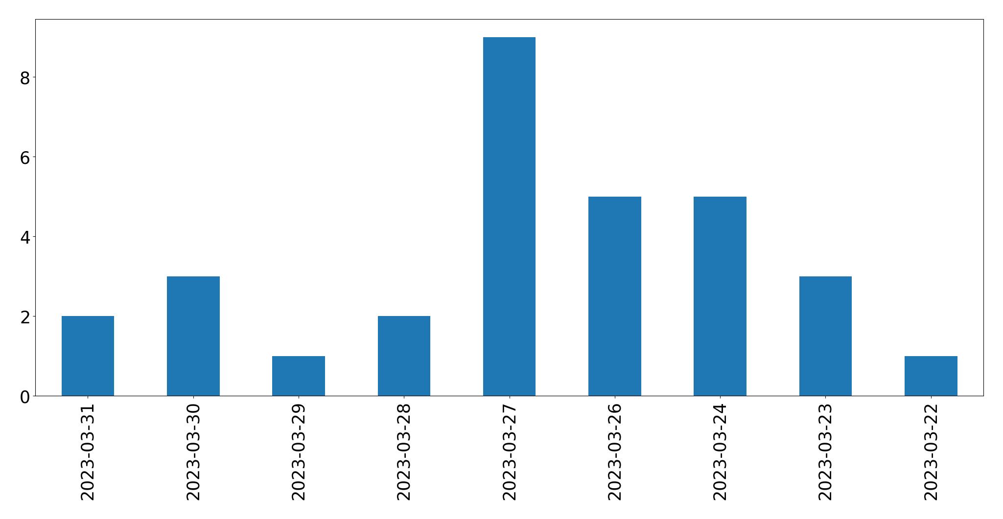 Gráfico de tweets por dia