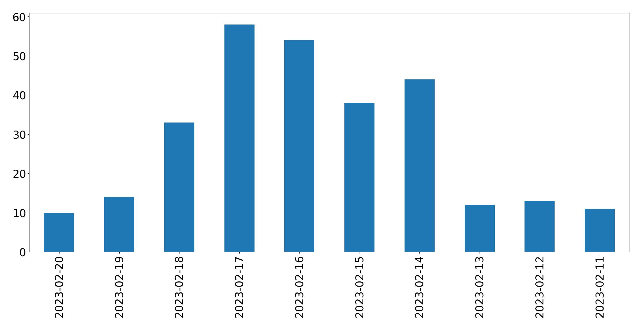 Gráfico de tweets por dia