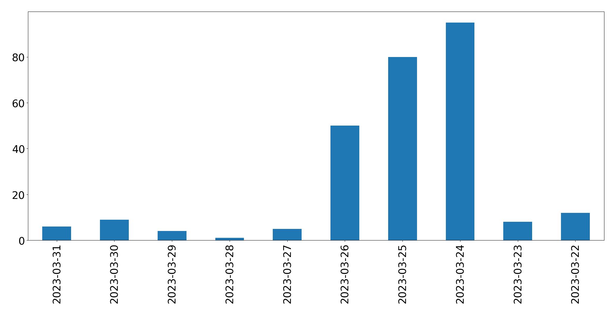 Gráfico de tweets por dia