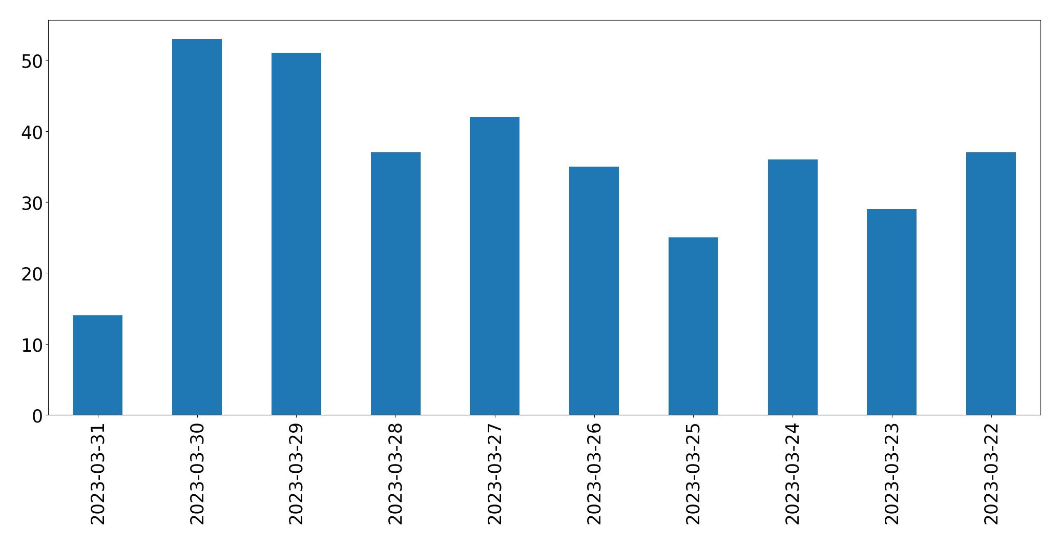 Tweets per day chart