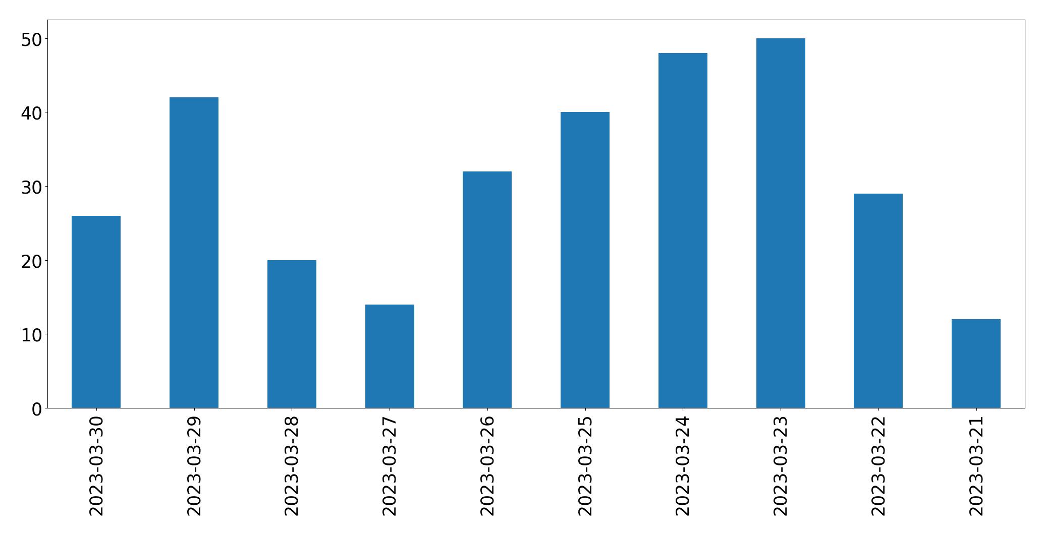 Gráfico de tweets por dia
