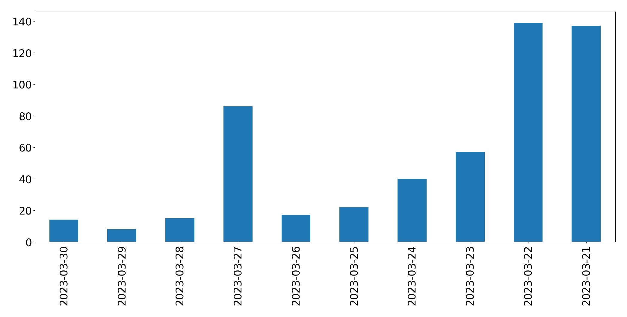 @BBCCambs | Tweet Data Analysis