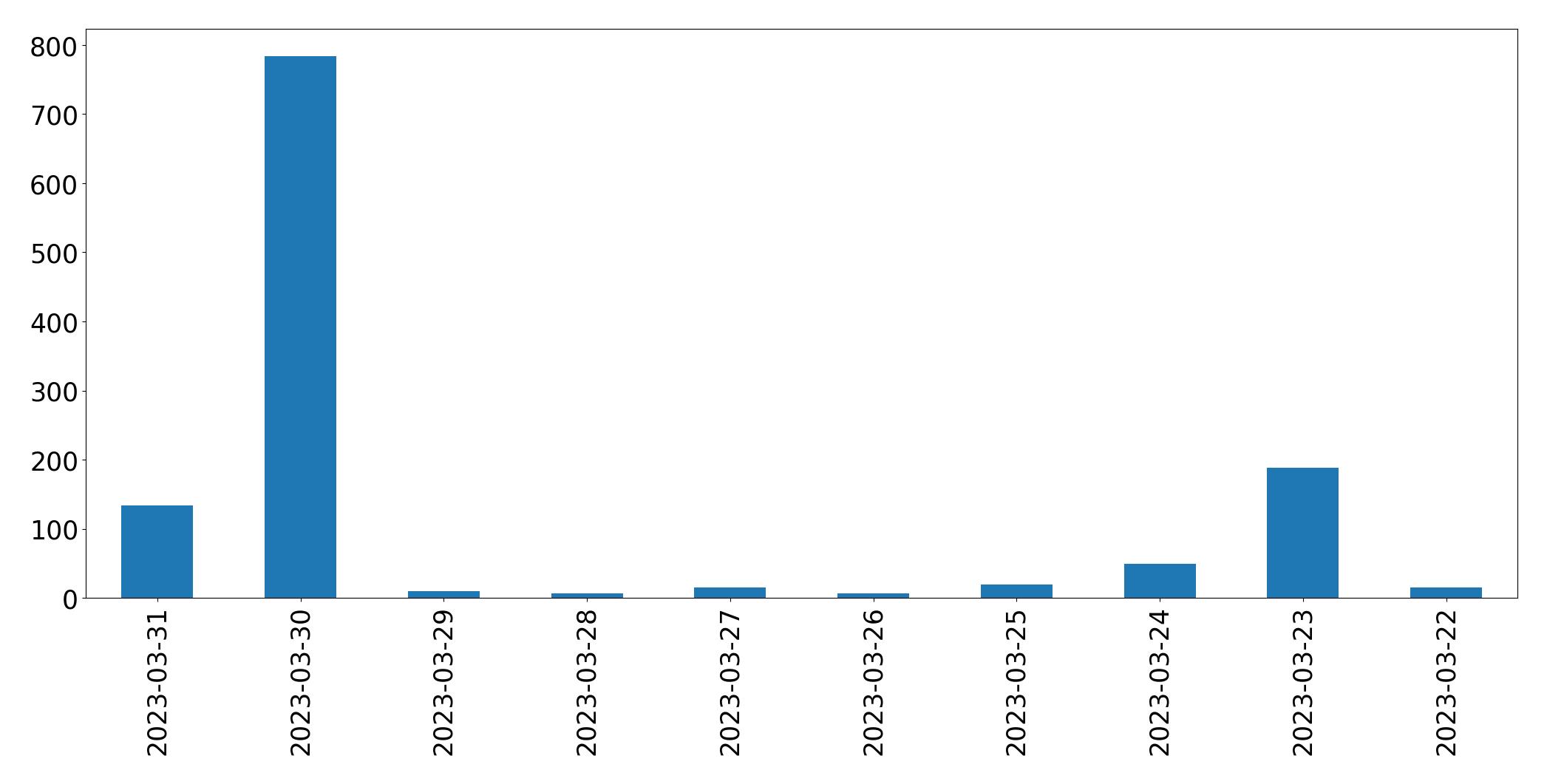 Gunluk tweet grafigi