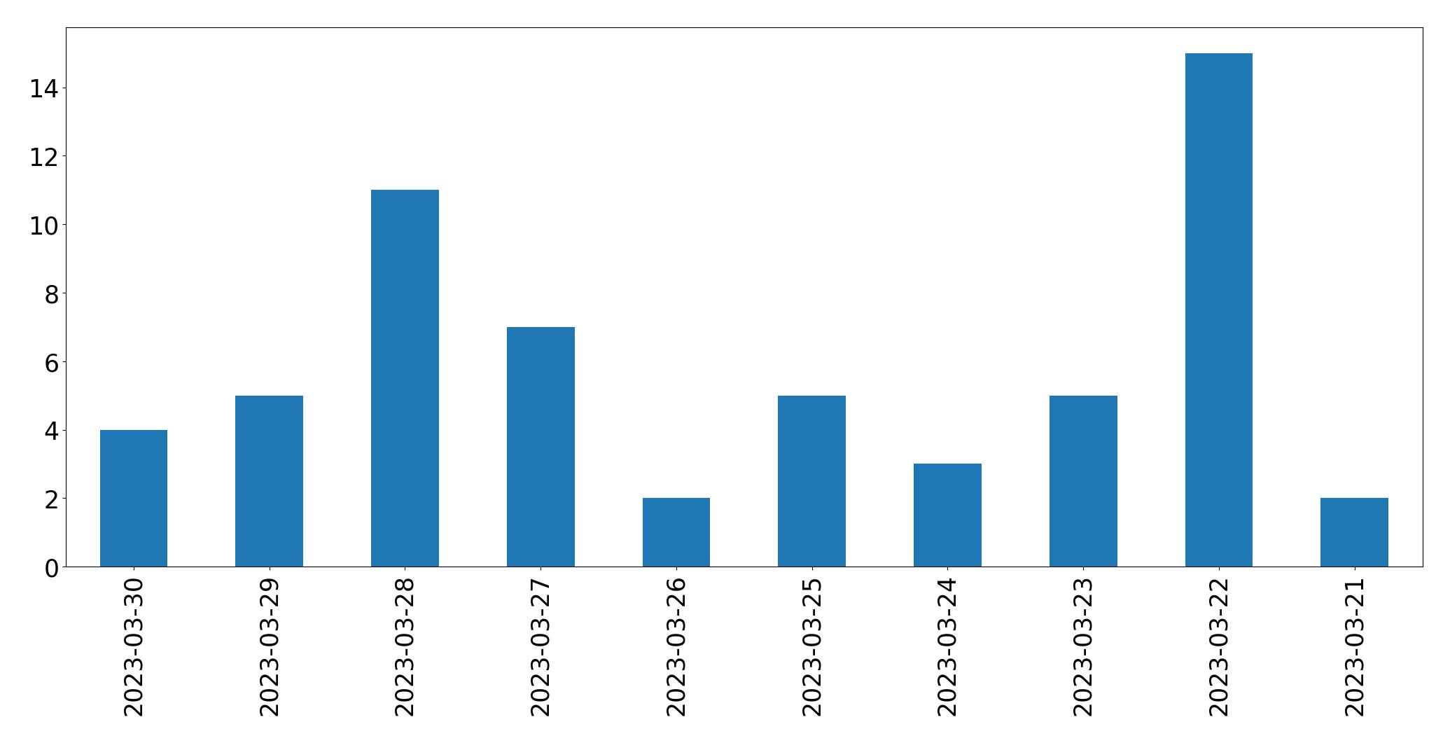 Gráfico de tweets por dia