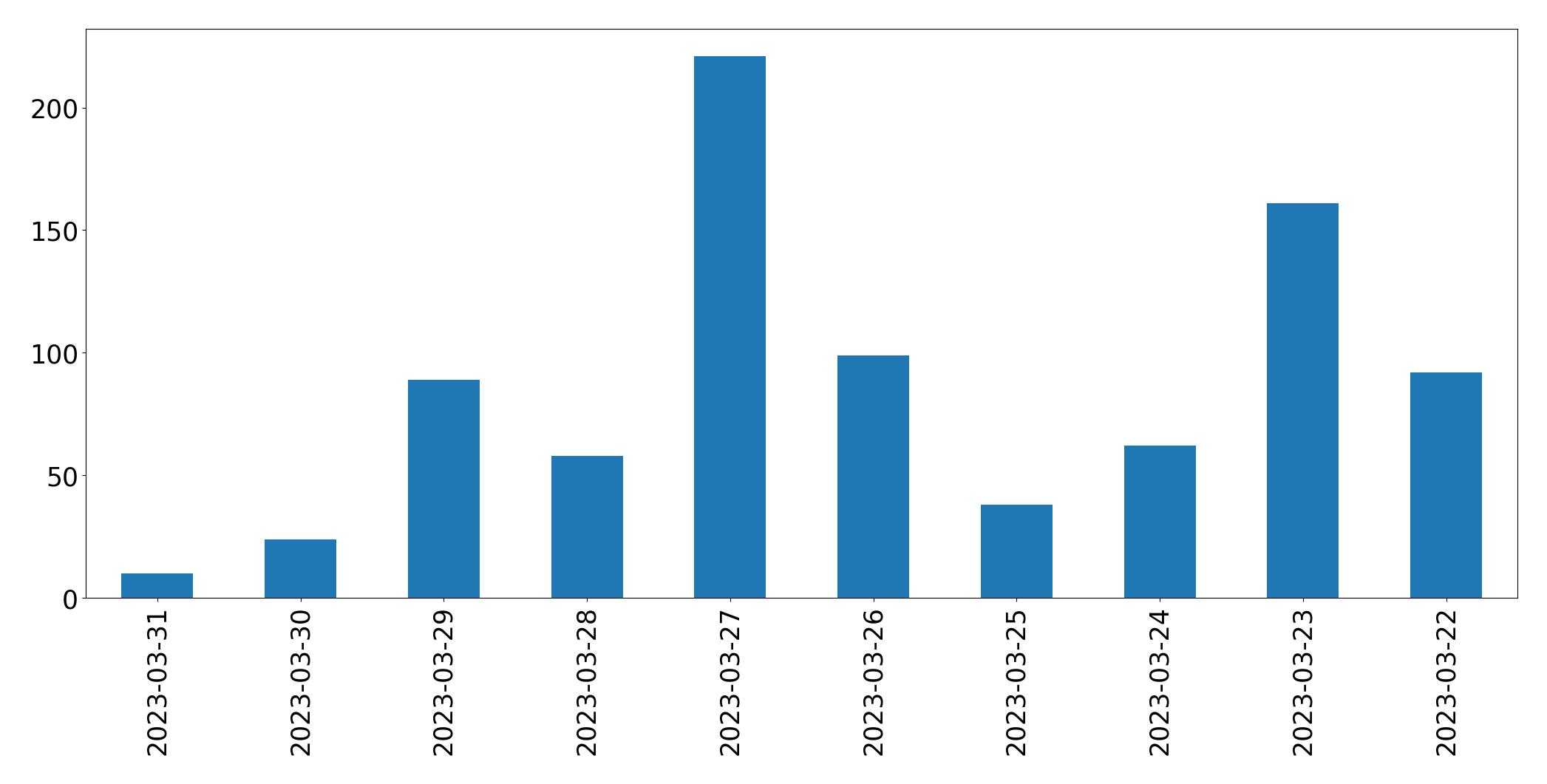 Gráfico de tweets por dia